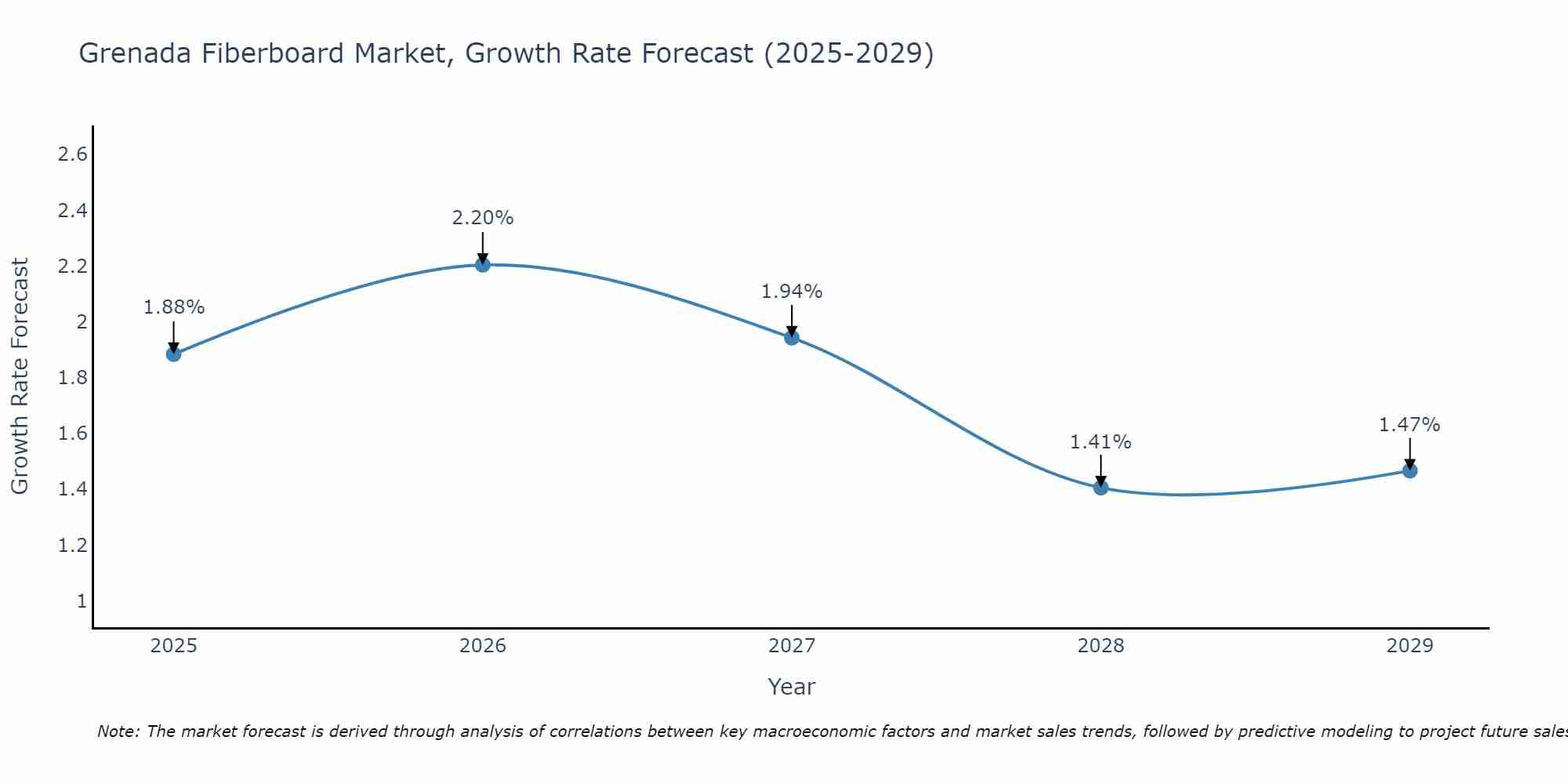 Grenada Fiberboard Market Growth Rate