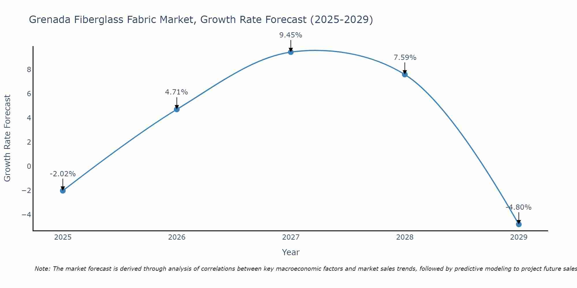 Grenada Fiberglass Fabric Market Growth Rate