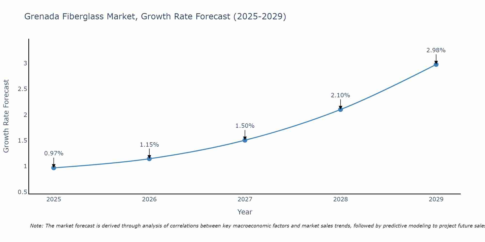 Grenada Fiberglass Market Growth Rate