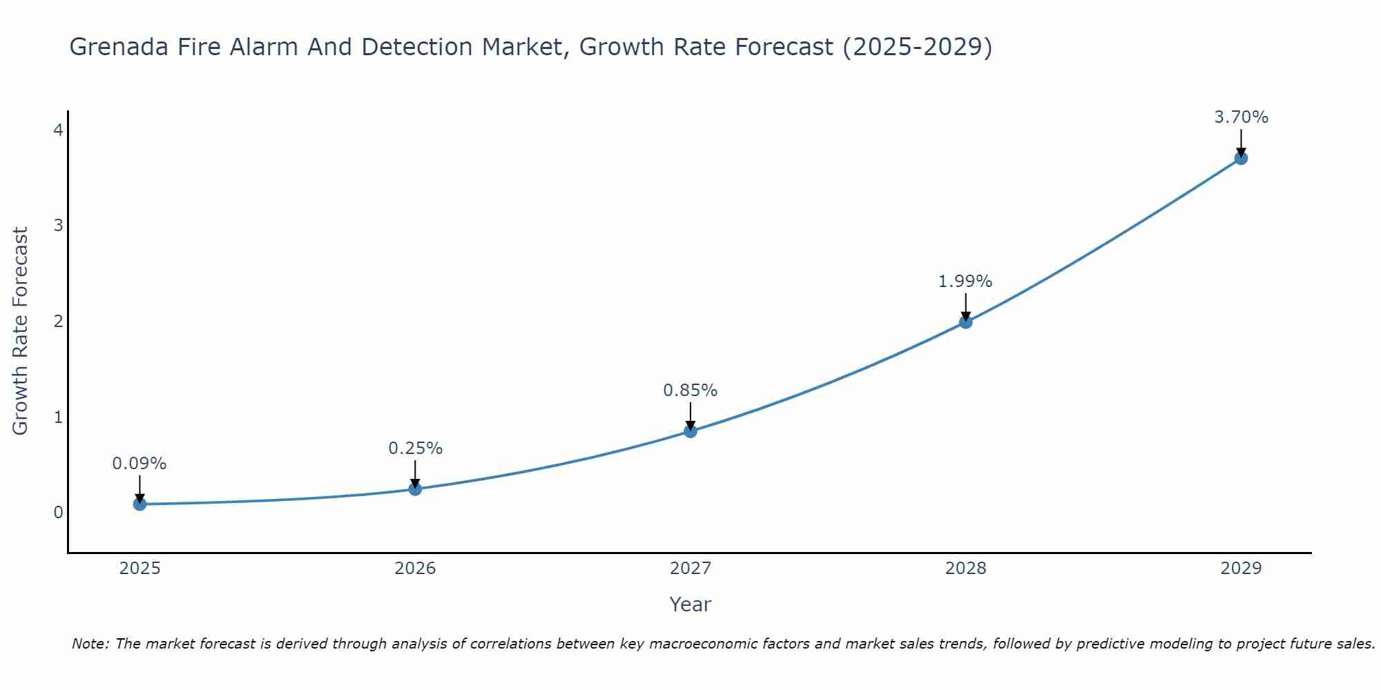 Grenada Fire Alarm And Detection Market Growth Rate