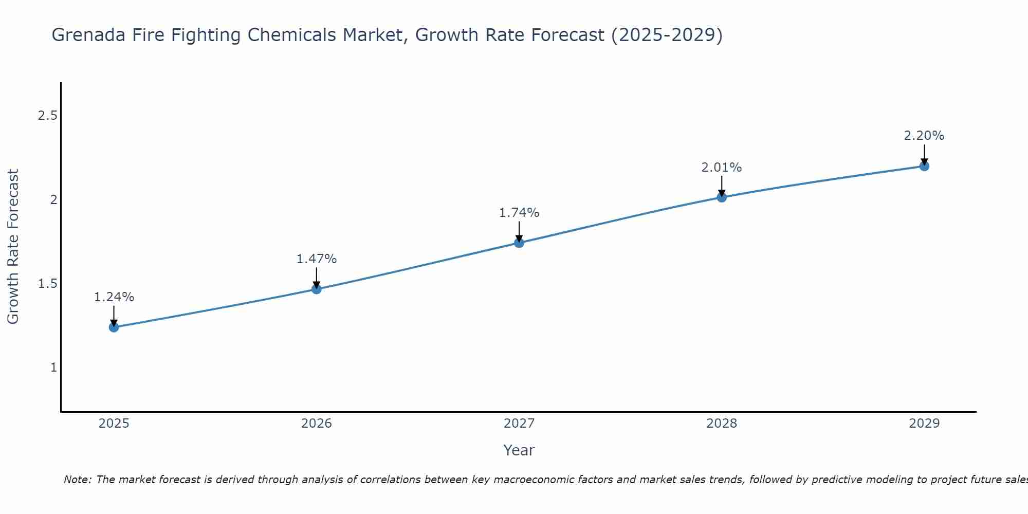 Grenada Fire Fighting Chemicals Market Growth Rate