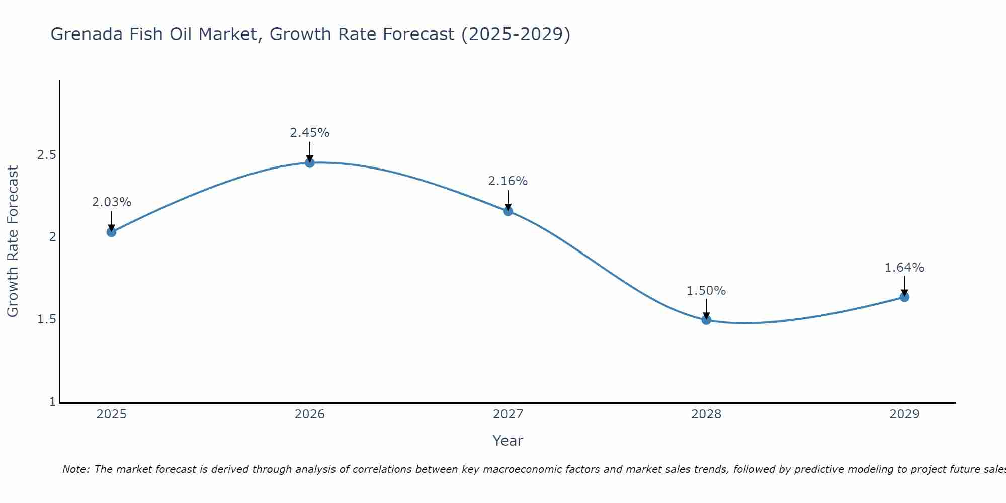Grenada Fish Oil Market Growth Rate