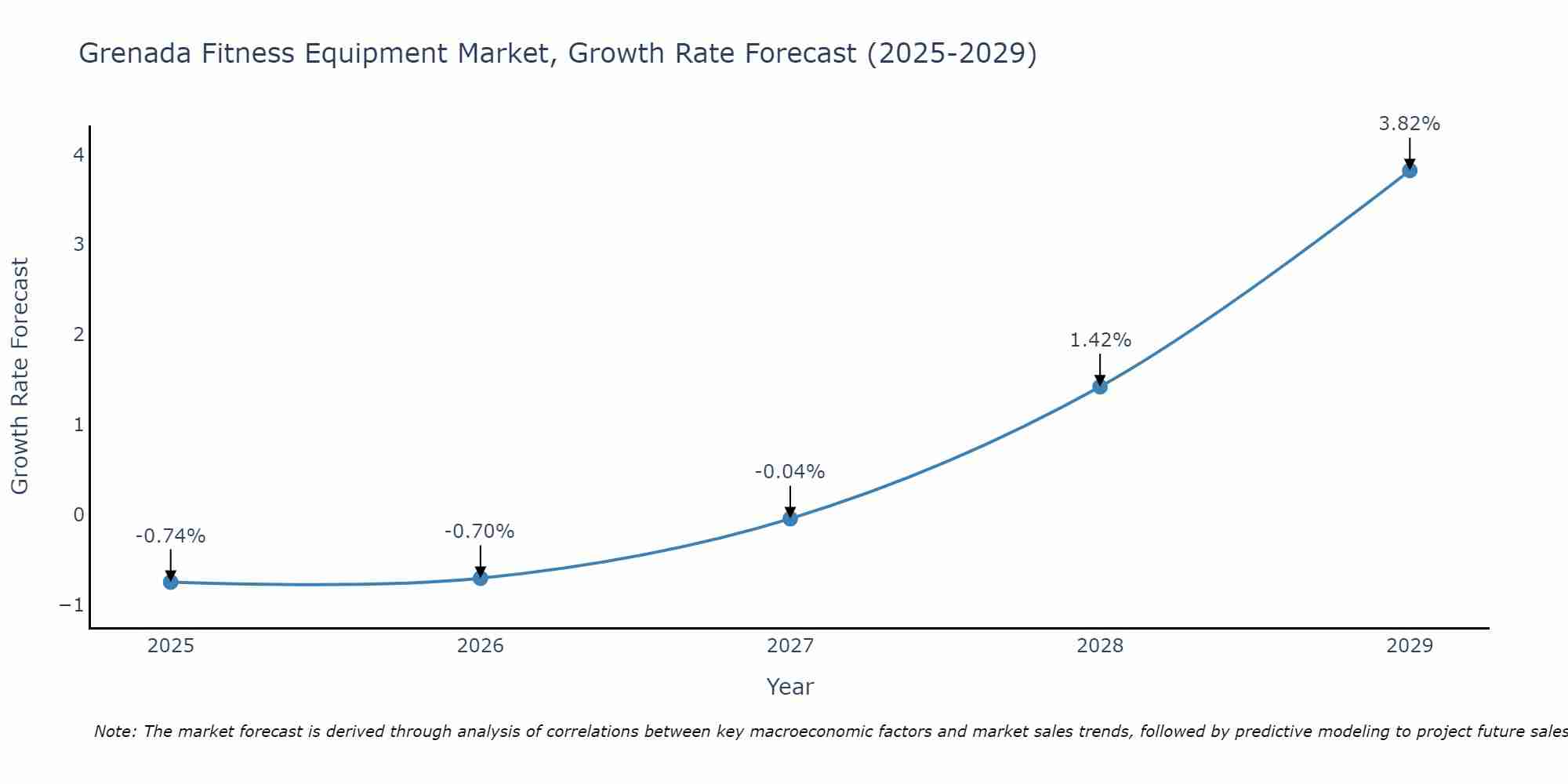 Grenada Fitness Equipment Market Size Growth Rate