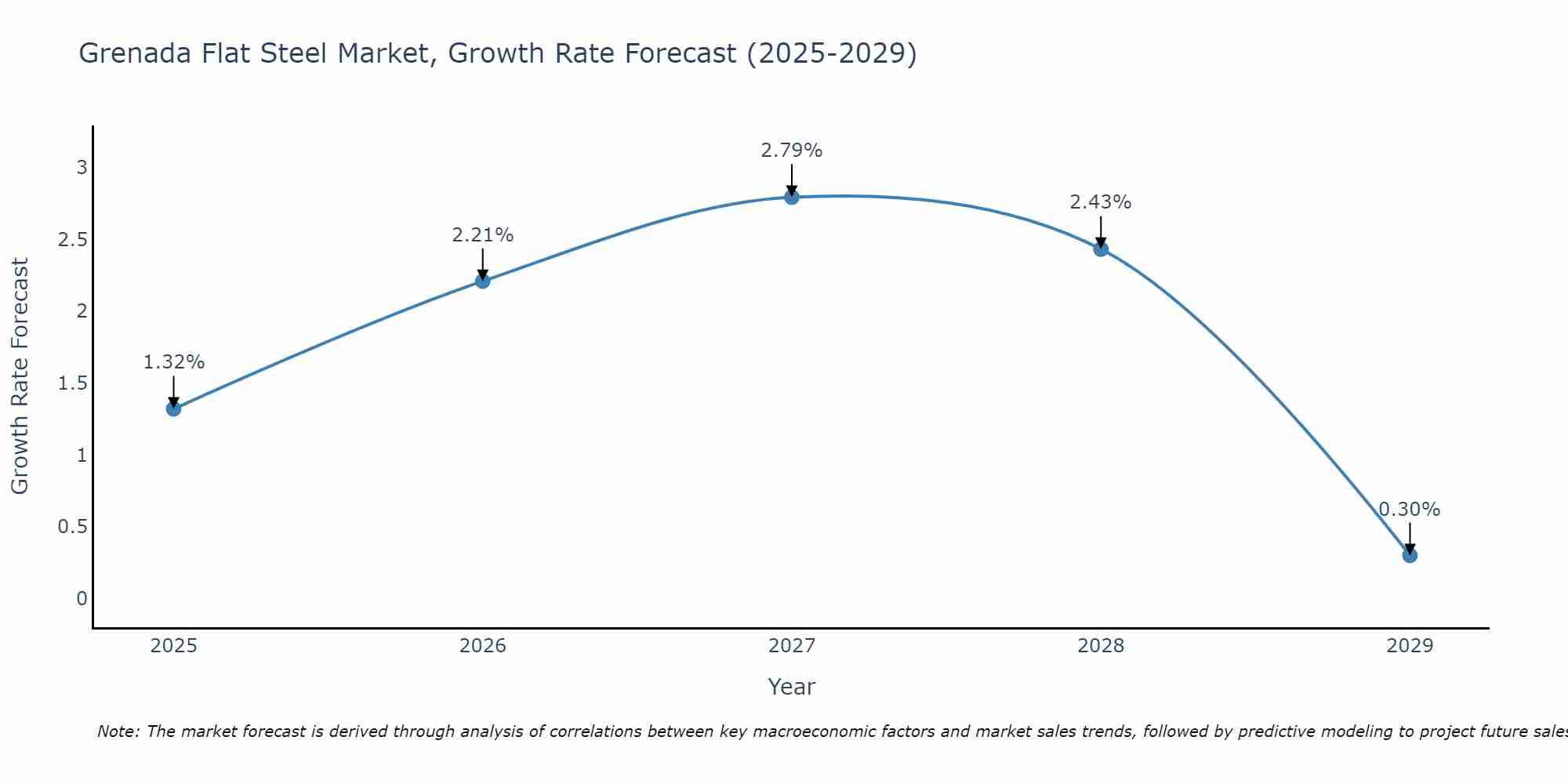 Grenada Flat Steel Market Growth Rate