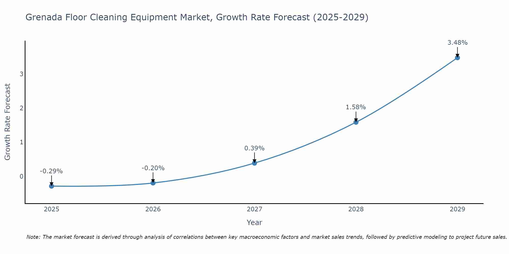 Grenada Floor Cleaning Equipment Market Growth Rate