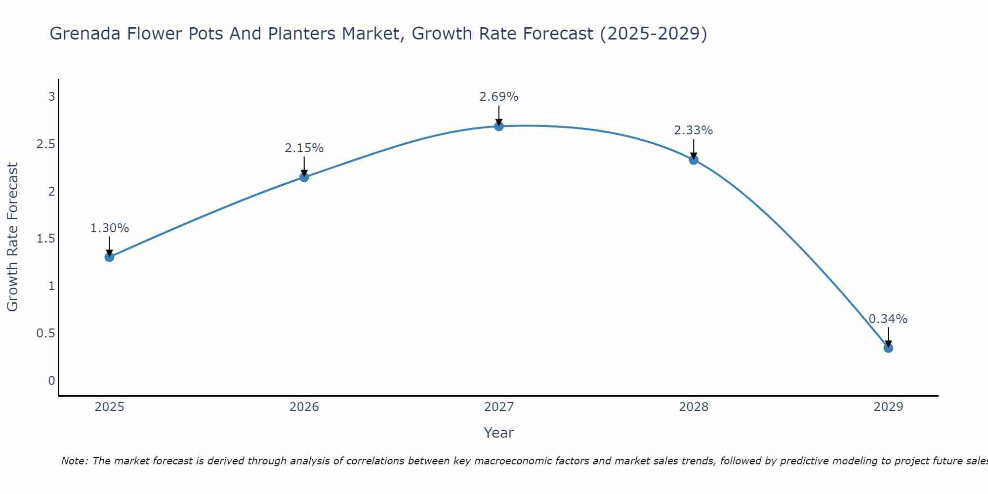 Grenada Flower Pots And Planters Market Growth Rate