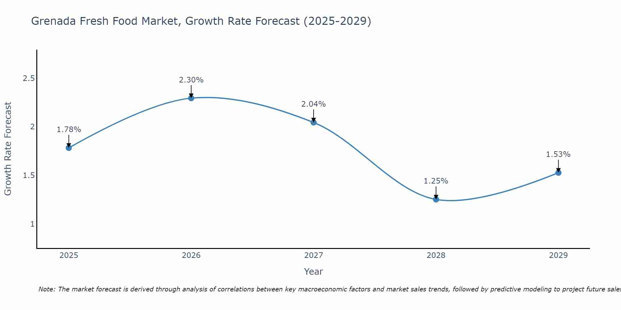 Grenada Fresh Food Market Growth Rate