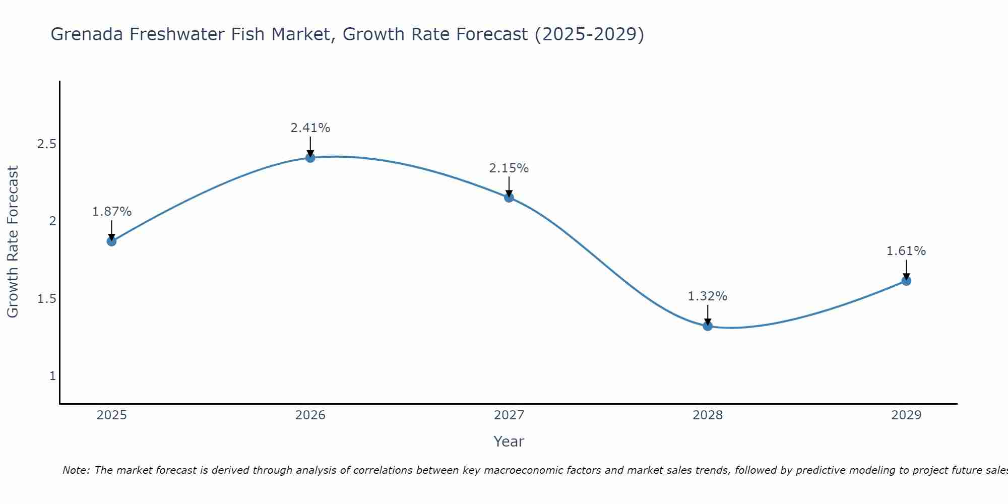 Grenada Freshwater Fish Market Growth Rate