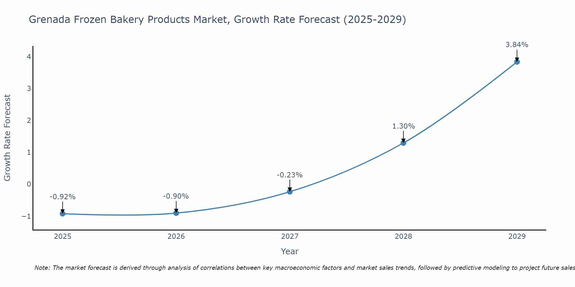 Grenada Frozen Bakery Products Market Growth Rate