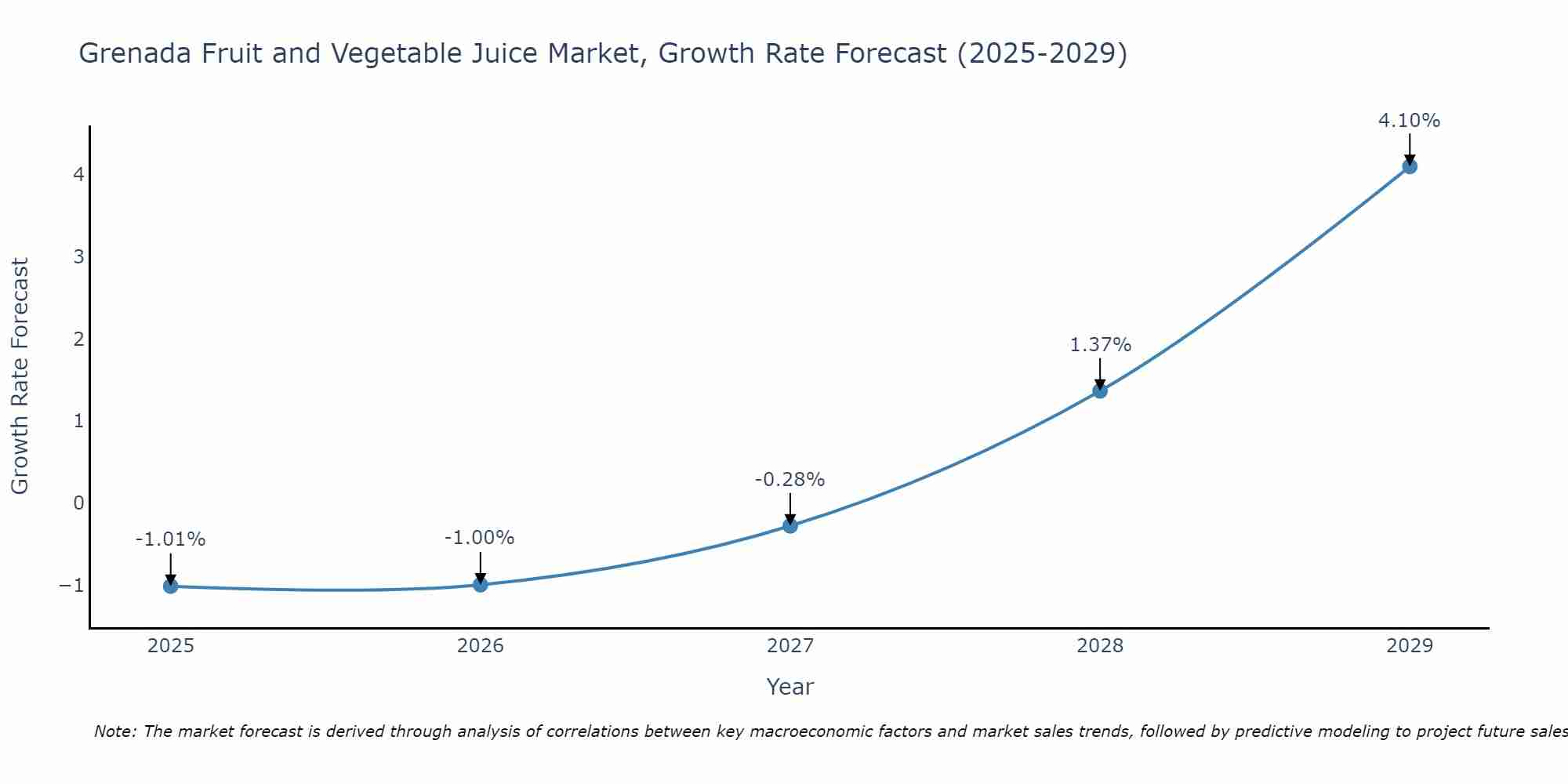 Grenada Fruit and Vegetable Juice Market Growth Rate