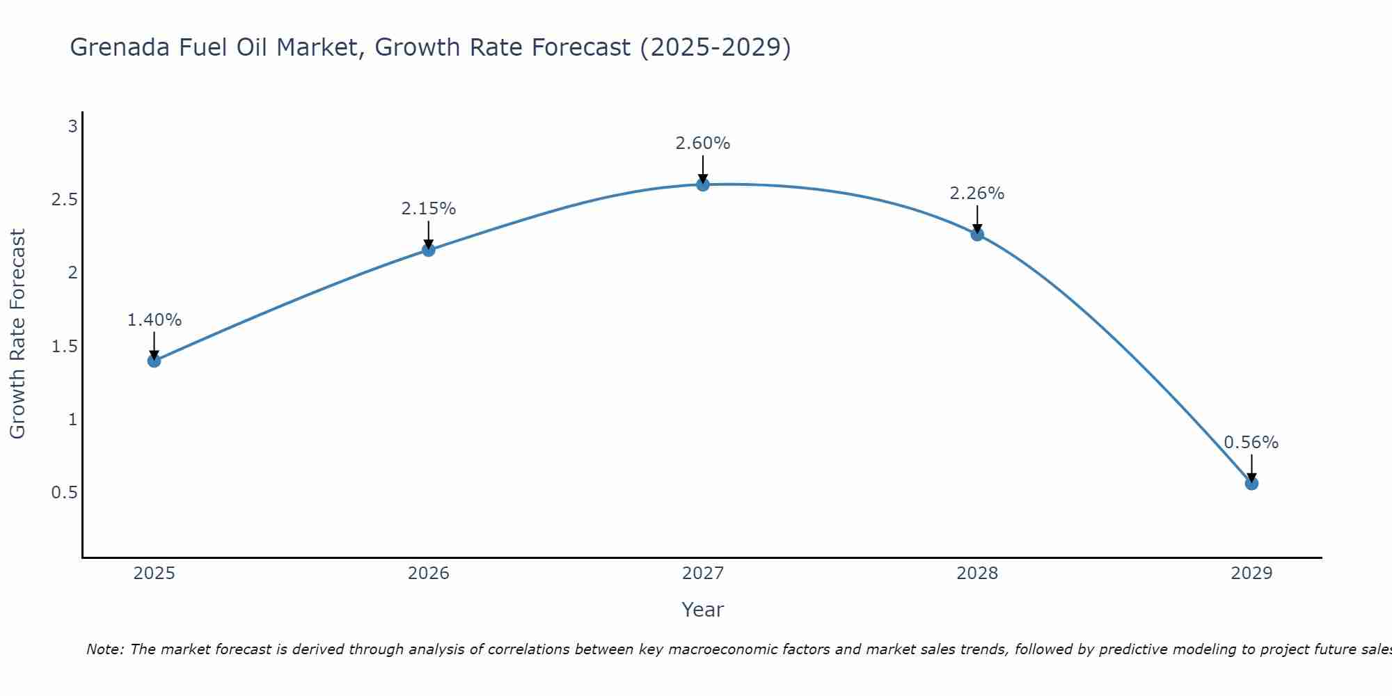 Grenada Fuel Oil Market Growth Rate