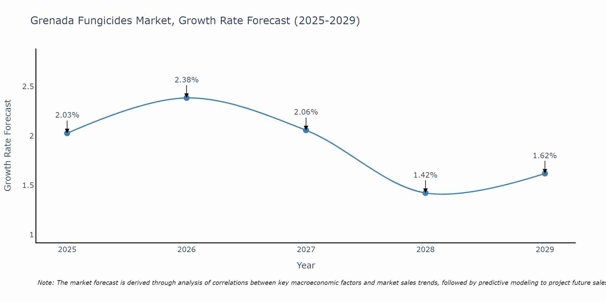 Grenada Fungicides Market Growth Rate