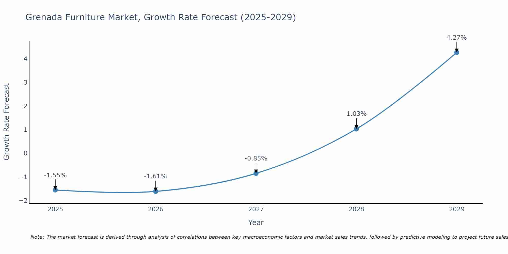 Grenada Furniture Market Growth Rate