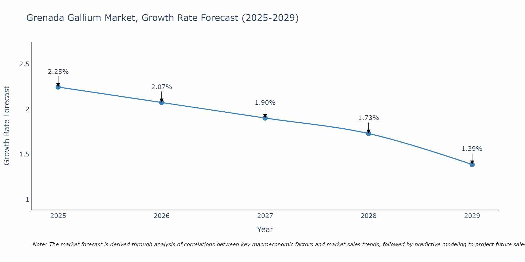 Grenada Gallium Market Growth Rate