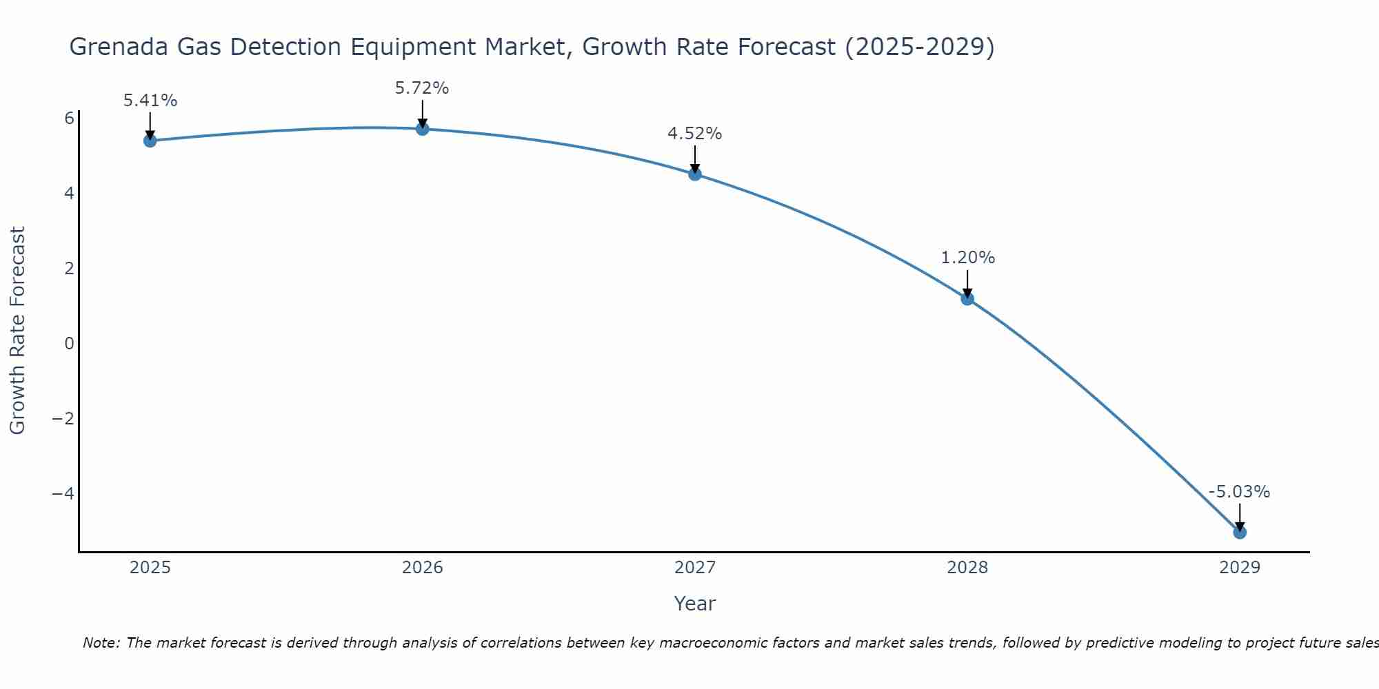 Grenada Gas Detection Equipment Market Growth Rate