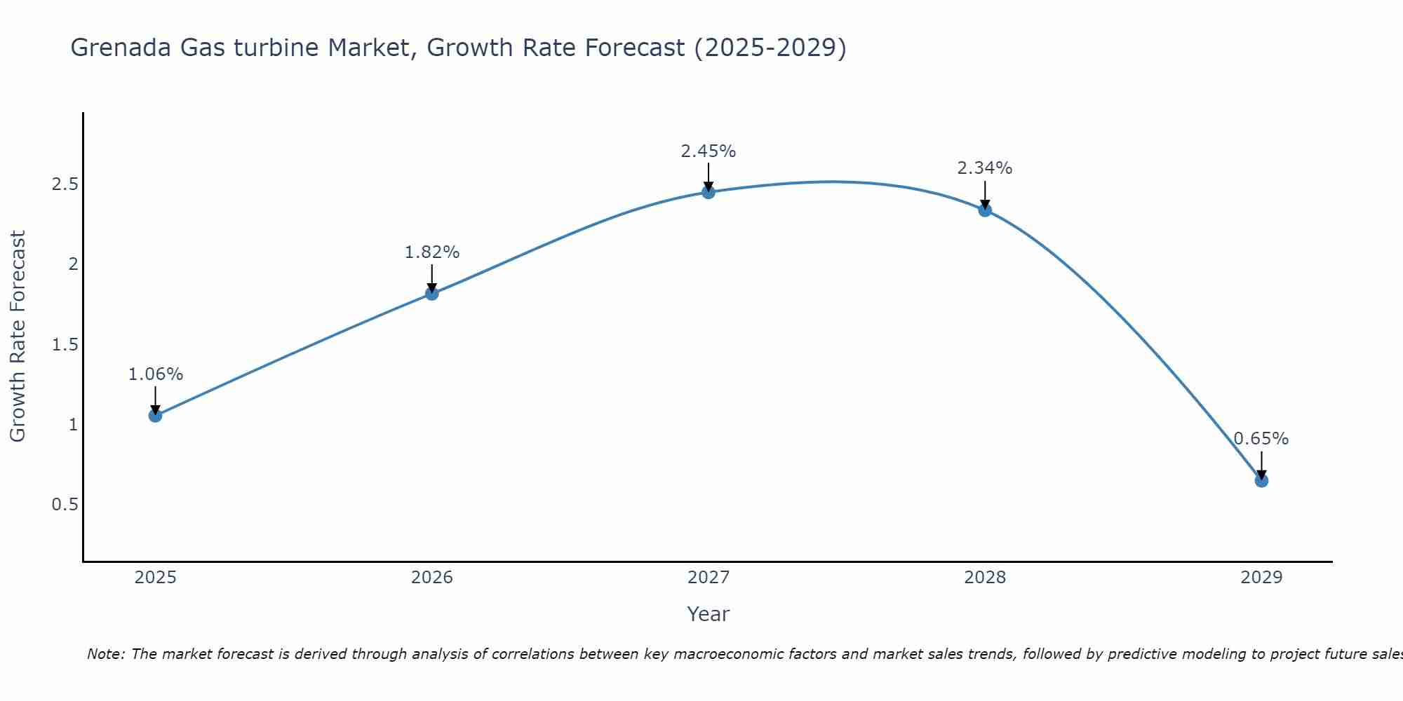 Grenada Gas turbine Market Growth Rate