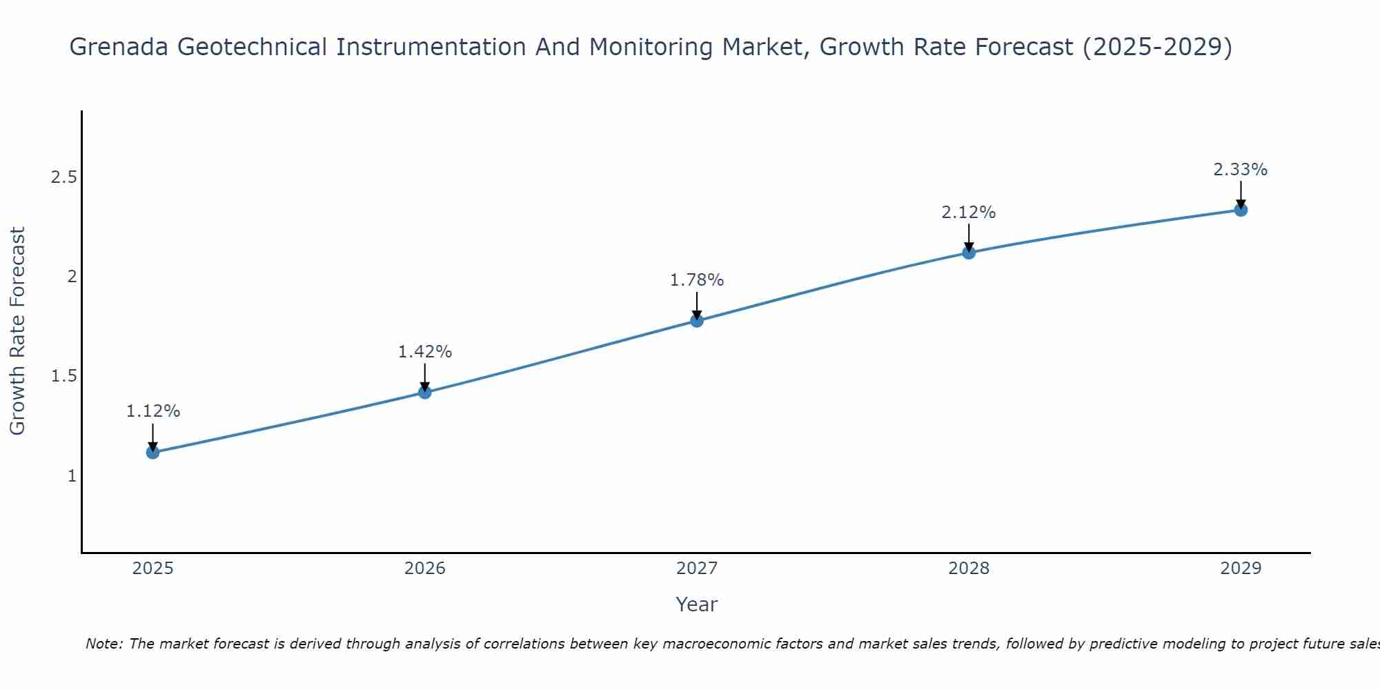 Grenada Geotechnical Instrumentation And Monitoring Market Growth Rate