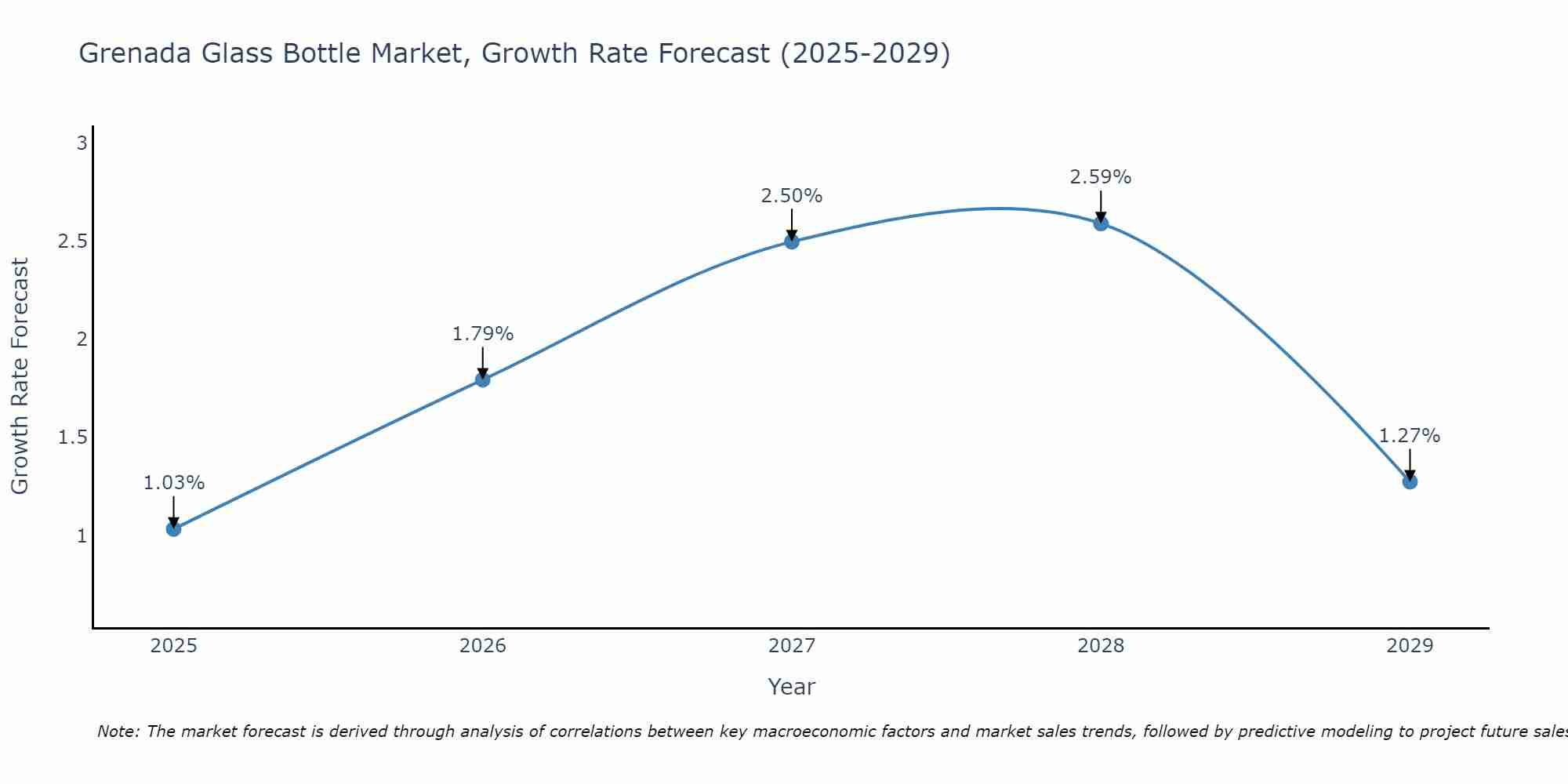 Grenada Glass Bottle Market Size Growth Rate