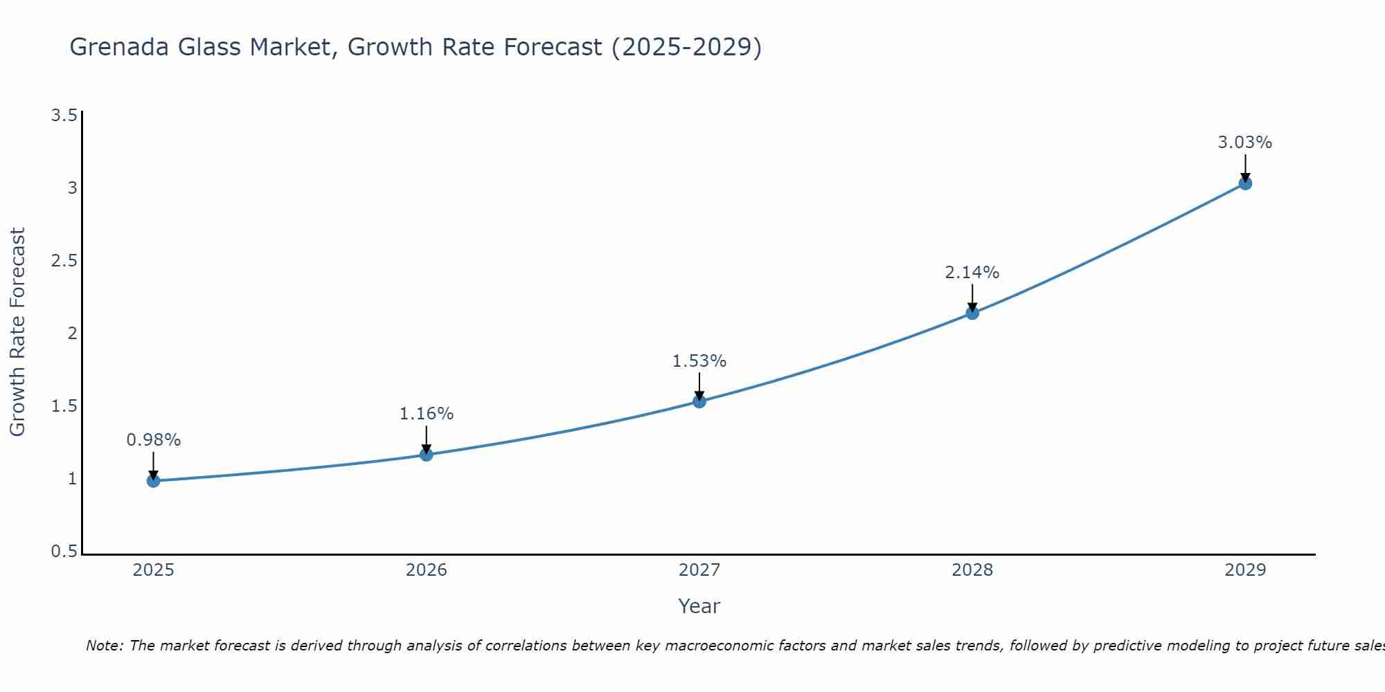 Grenada Glass Market Size Growth Rate
