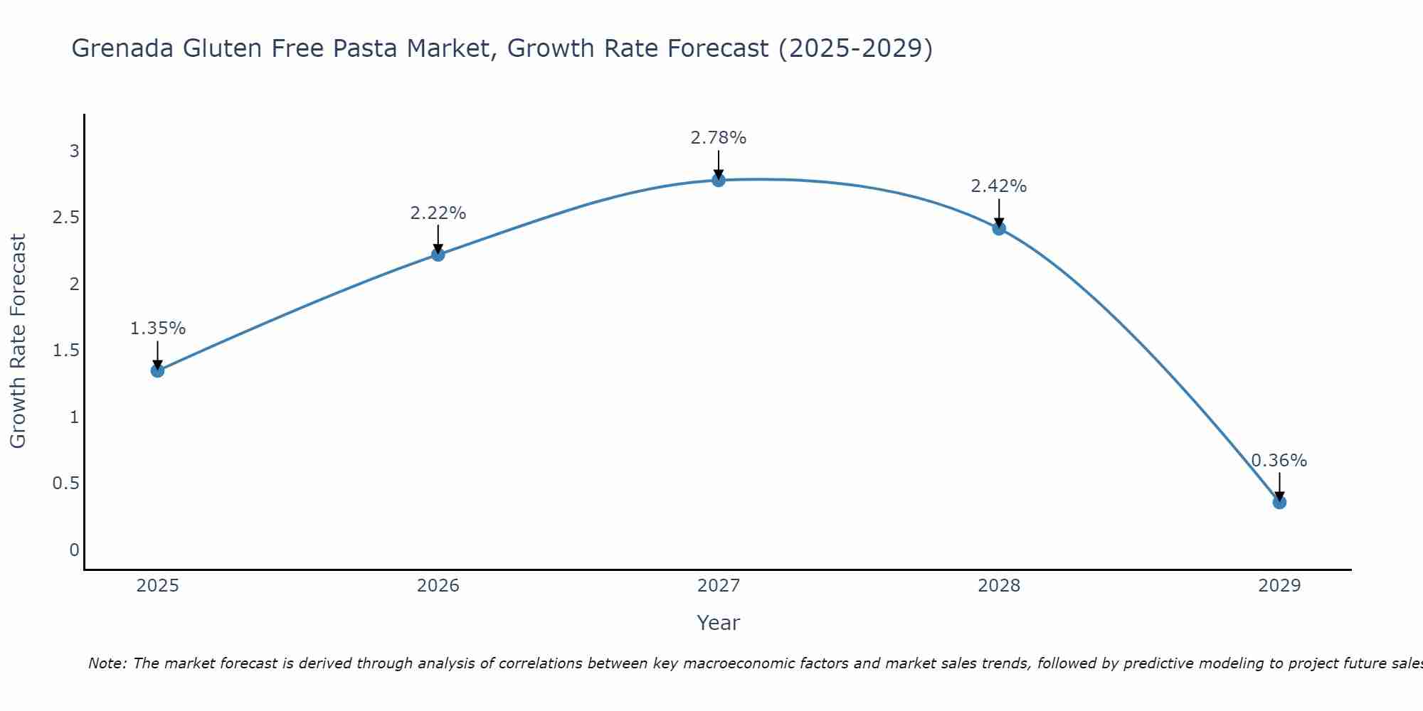 Grenada Gluten Free Pasta Market Growth Rate