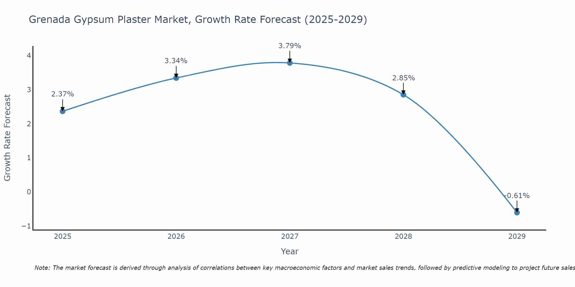 Grenada Gypsum Plaster Market Growth Rate