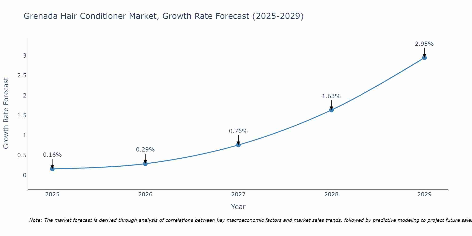 Grenada Hair Conditioner Market Size Growth Rate