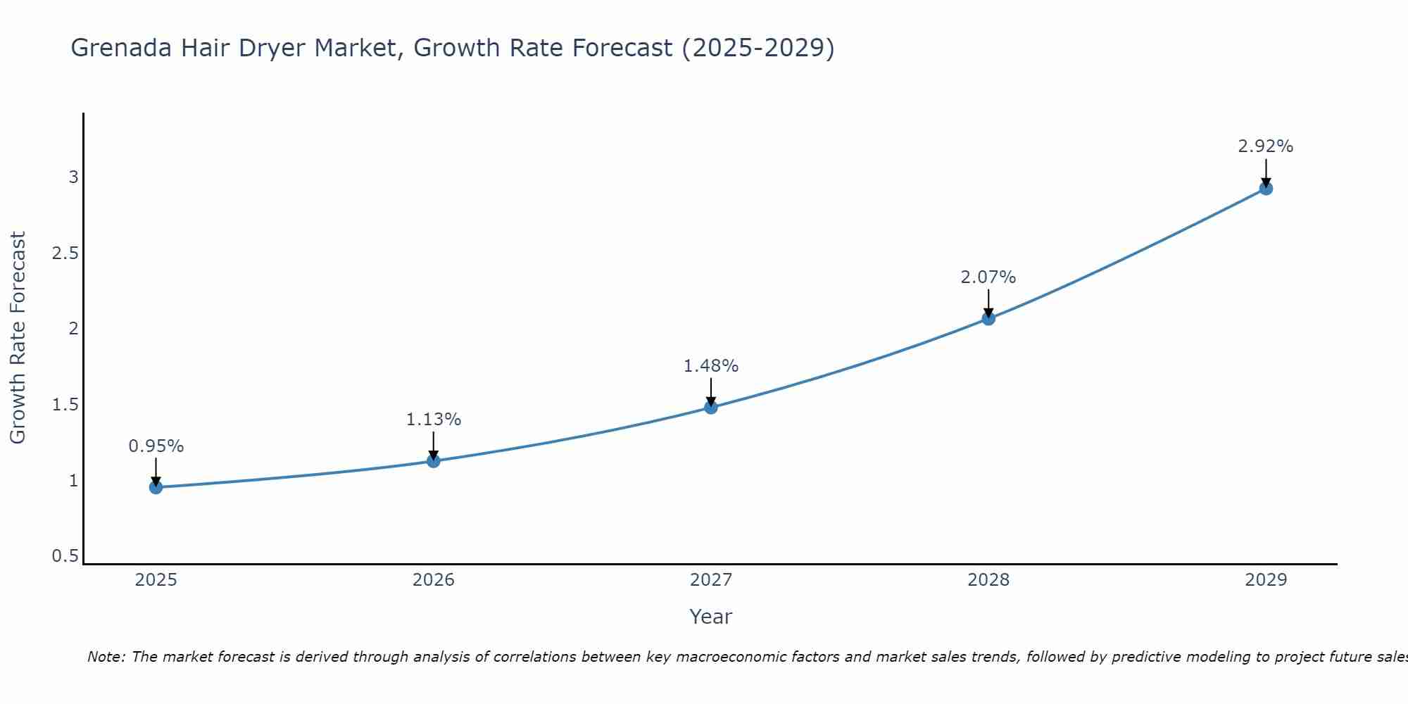 Grenada Hair Dryer Market Size Growth Rate