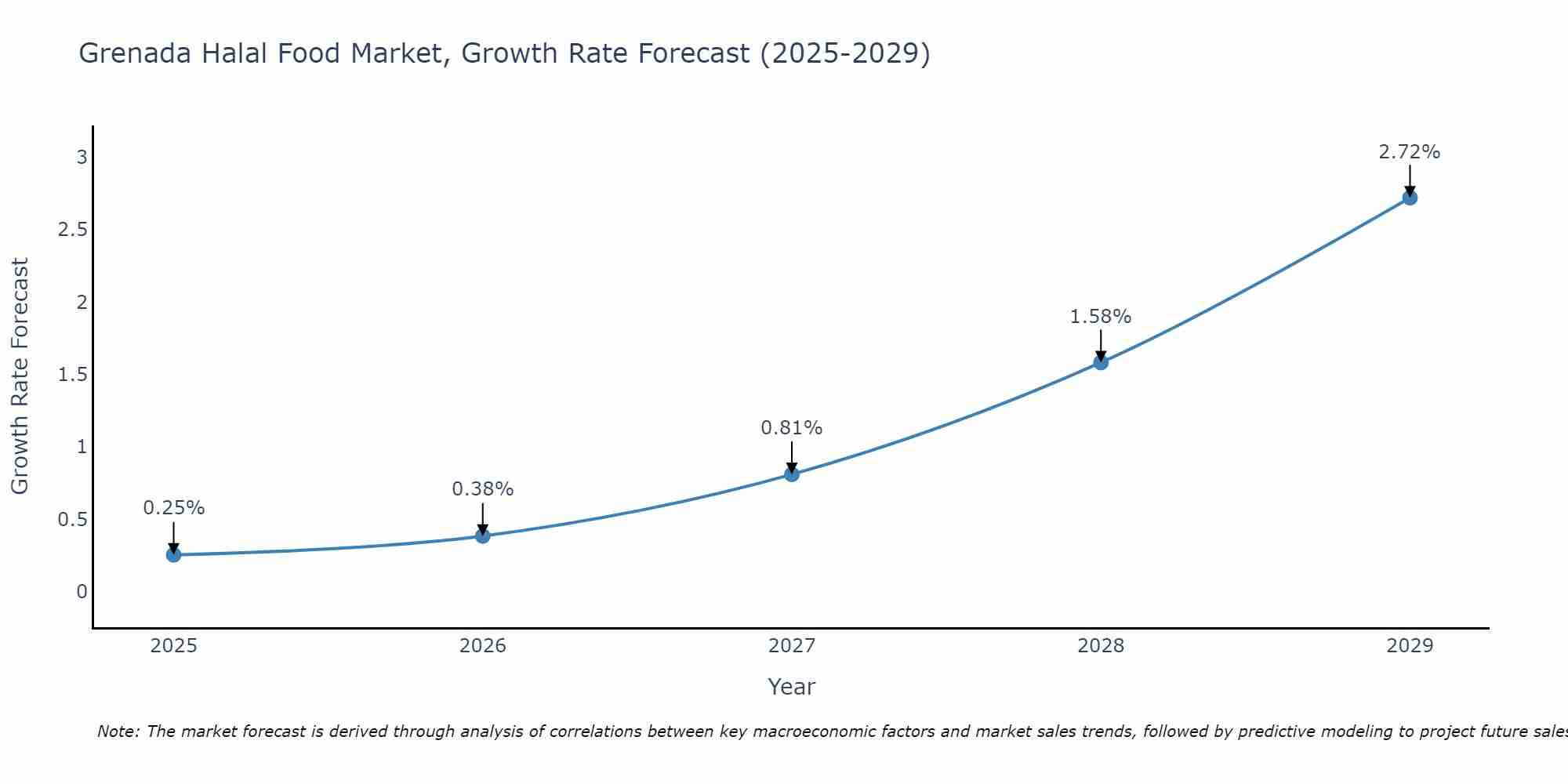 Grenada Halal Food Market Growth Rate