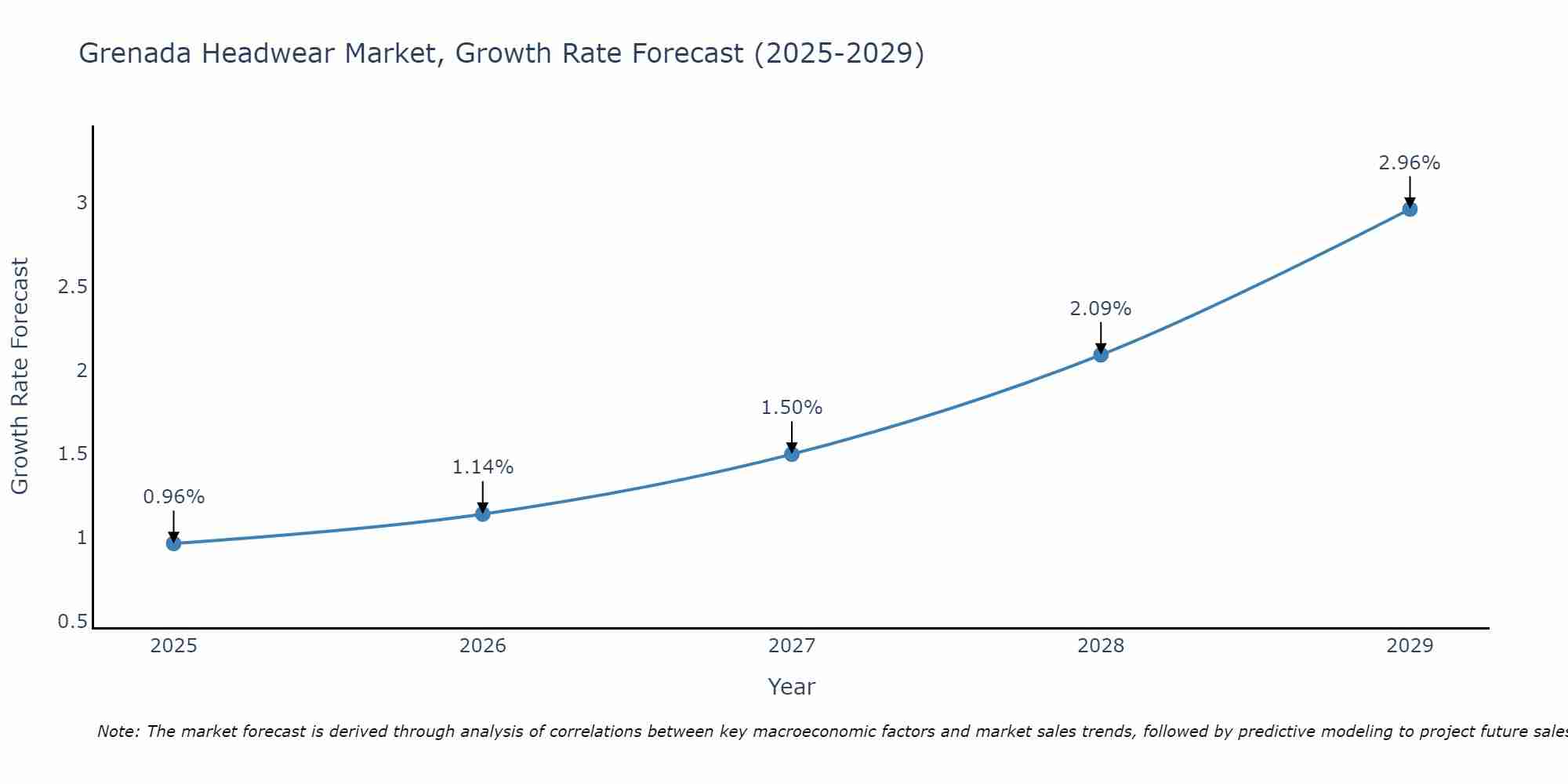 Grenada Headwear Market Growth Rate