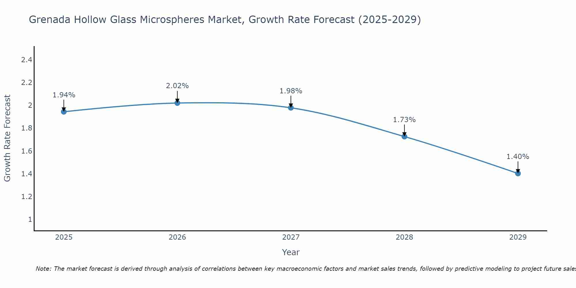 Grenada Hollow Glass Microspheres Market Growth Rate
