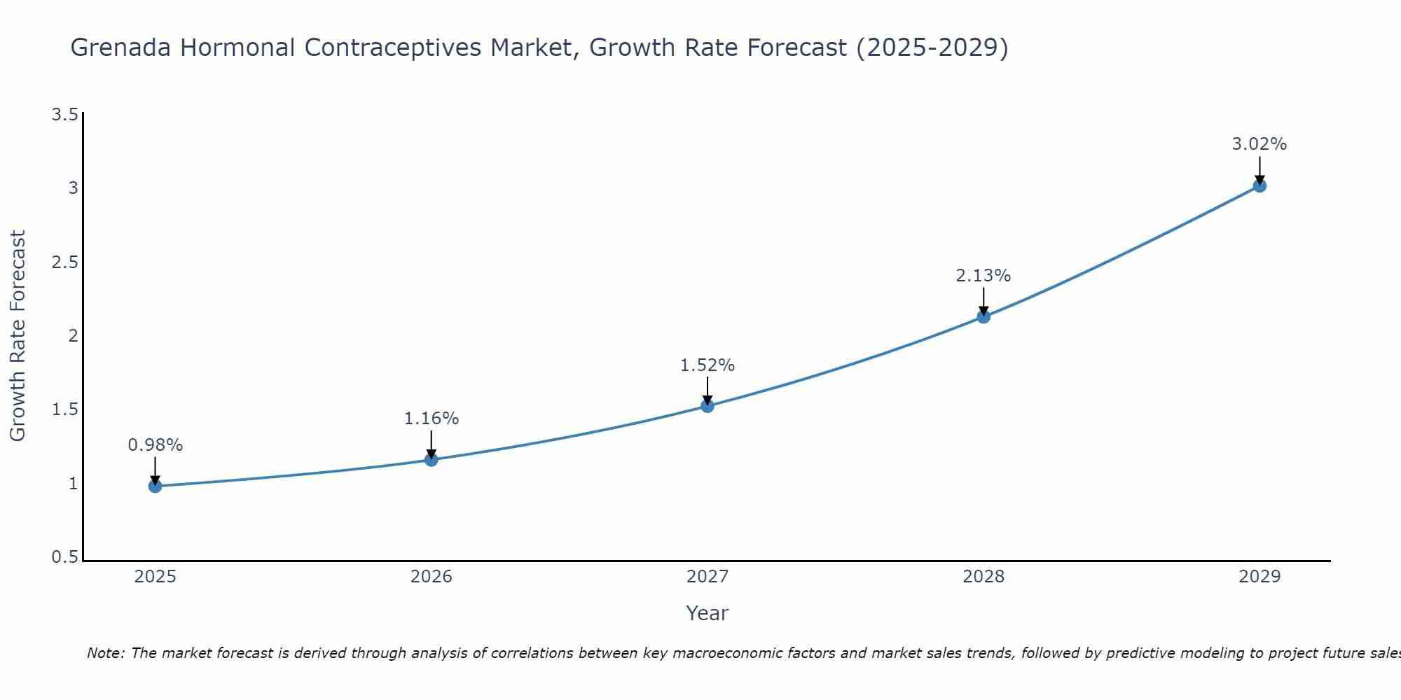 Grenada Hormonal Contraceptives Market Growth Rate