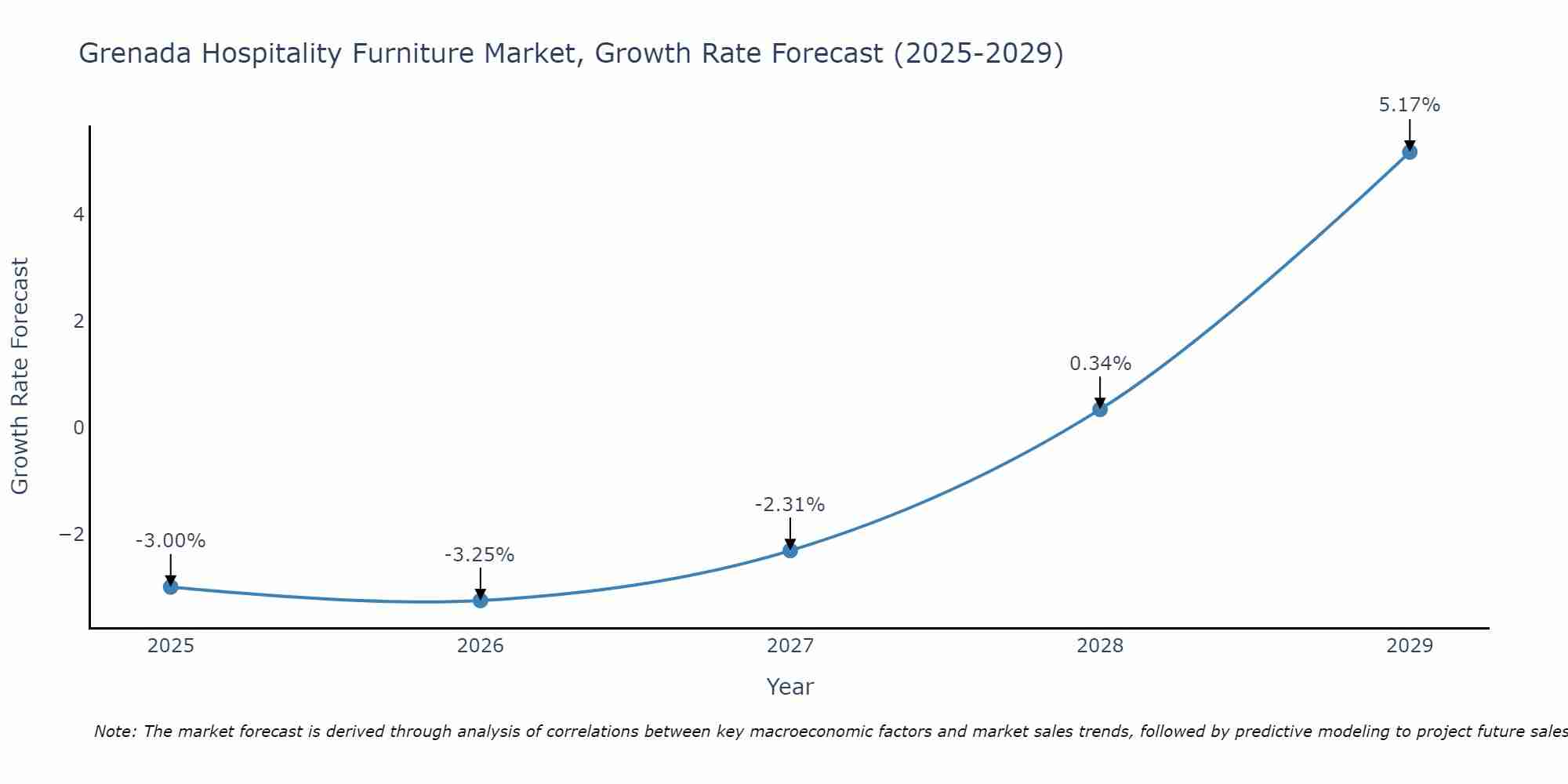 Grenada Hospitality Furniture Market Growth Rate