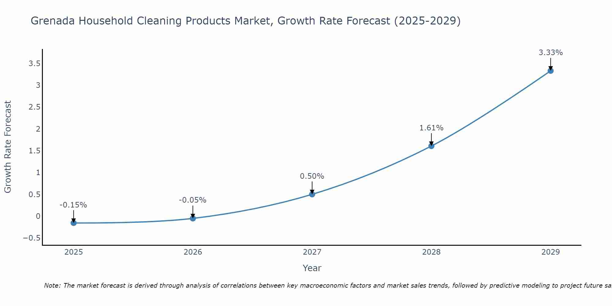 Grenada Household Cleaning Products Market Growth Rate