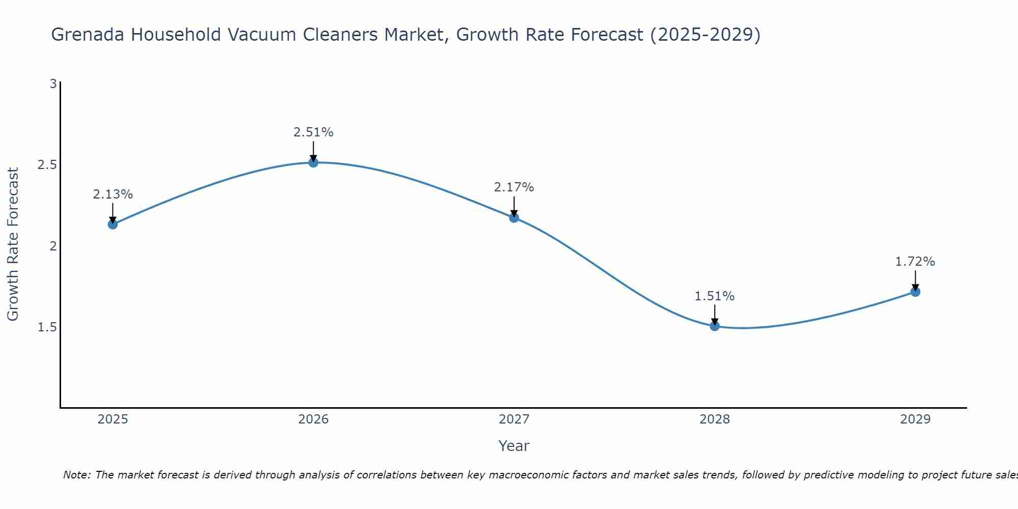 Grenada Household Vacuum Cleaners Market Size Growth Rate