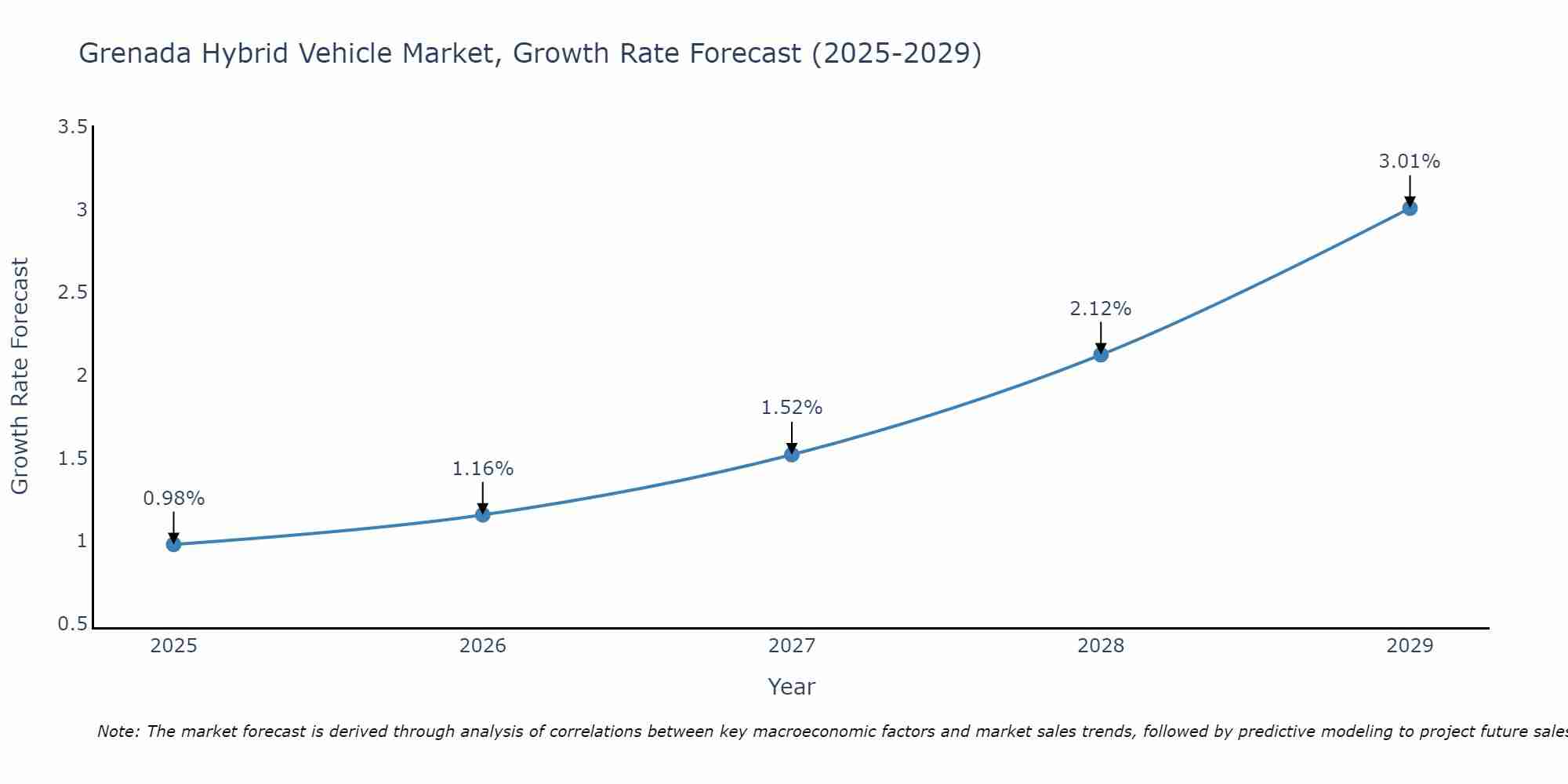 Grenada Hybrid Vehicle Market Growth Rate