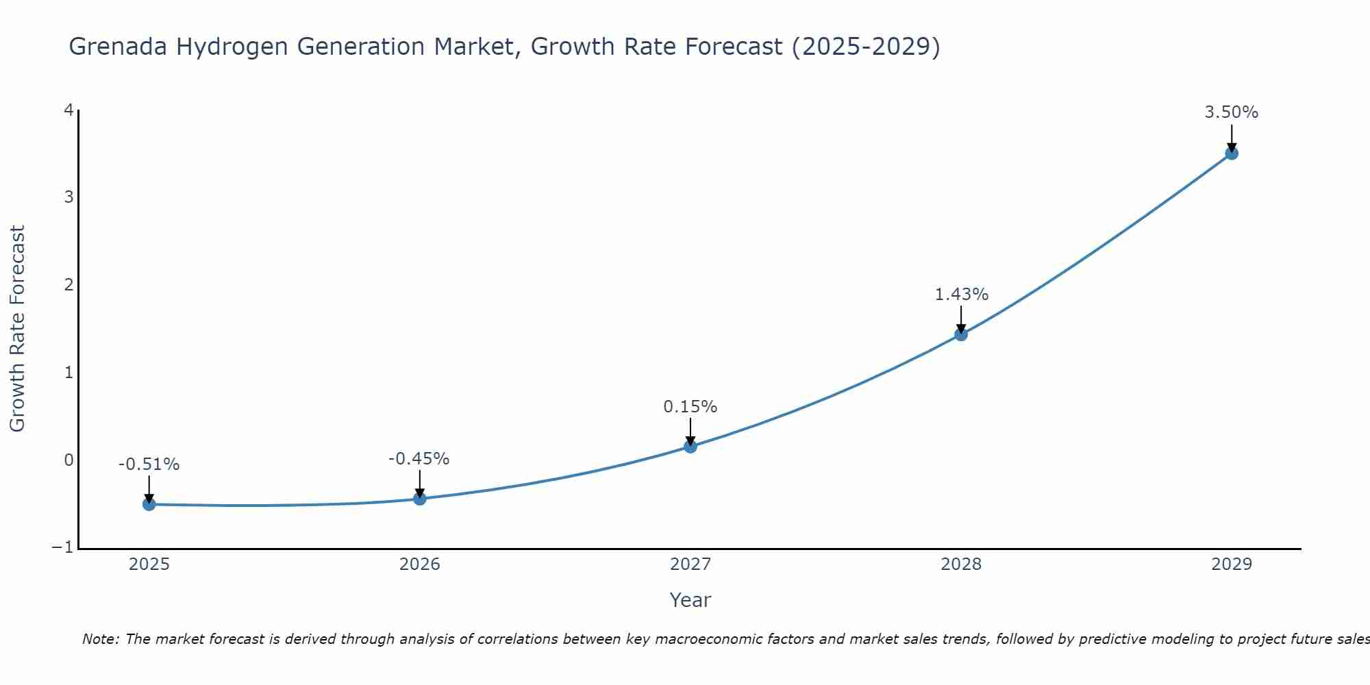 Grenada Hydrogen Generation Market Growth Rate