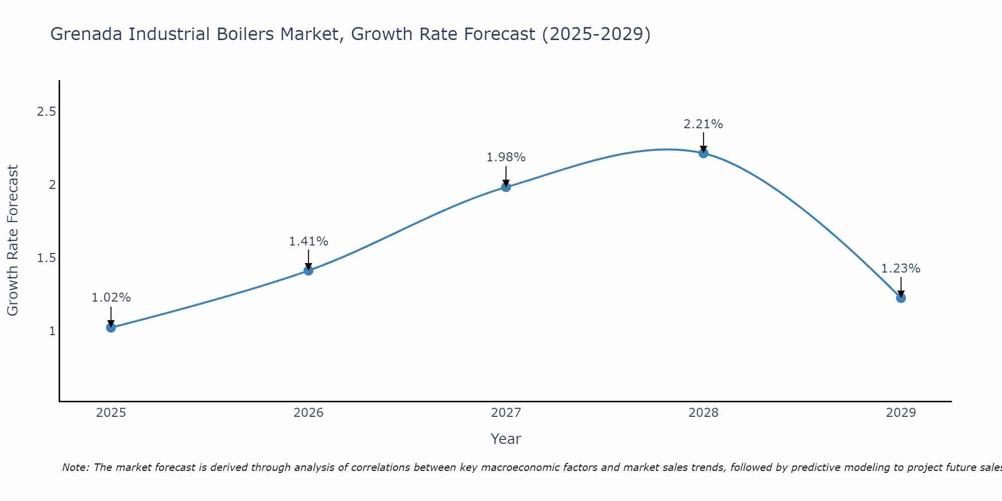 Grenada Industrial Boilers Market Size Growth Rate