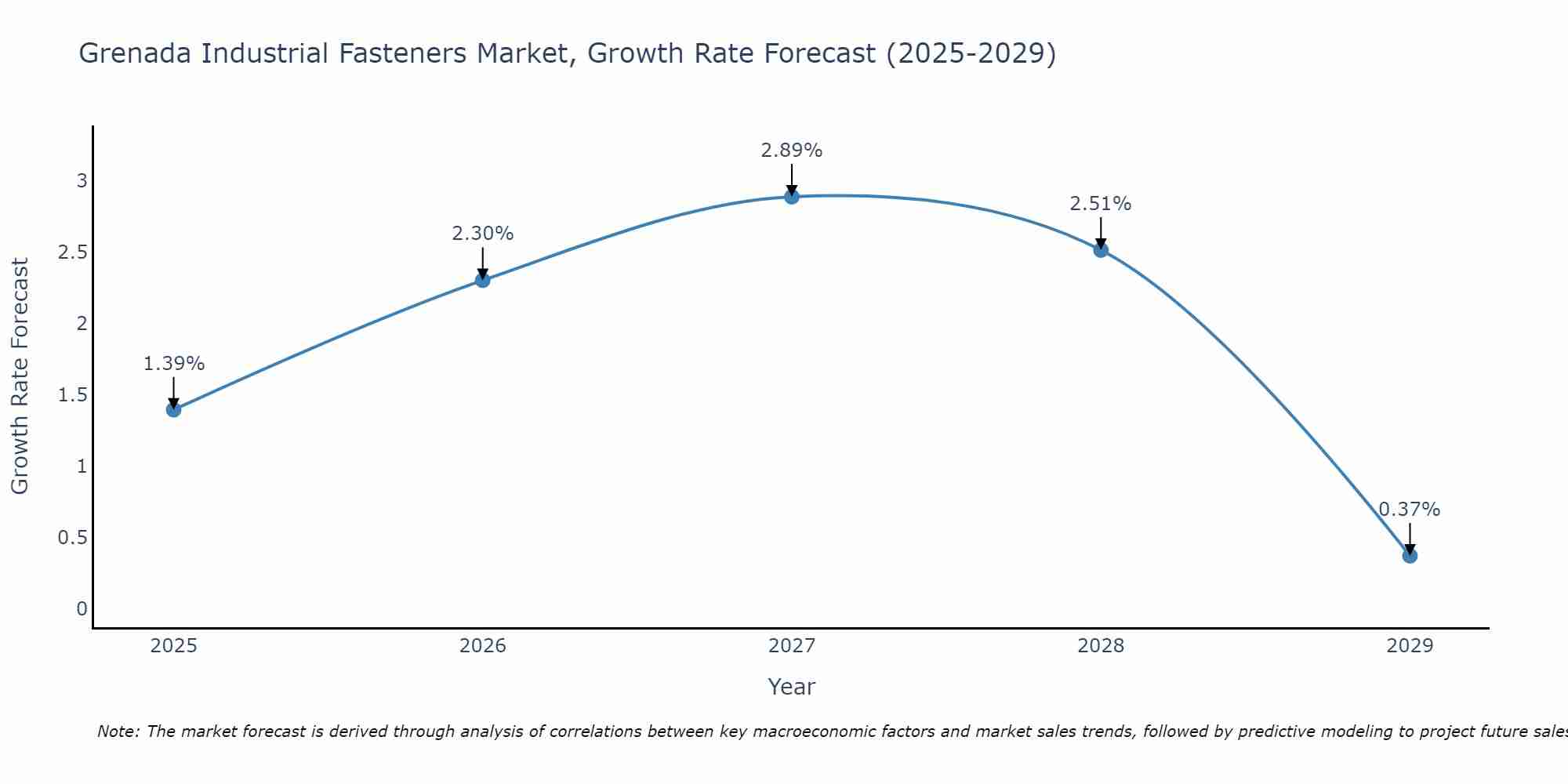 Grenada Industrial Fasteners Market Growth Rate
