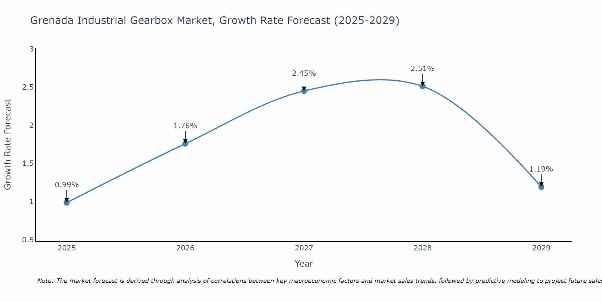 Grenada Industrial Gearbox Market Growth Rate