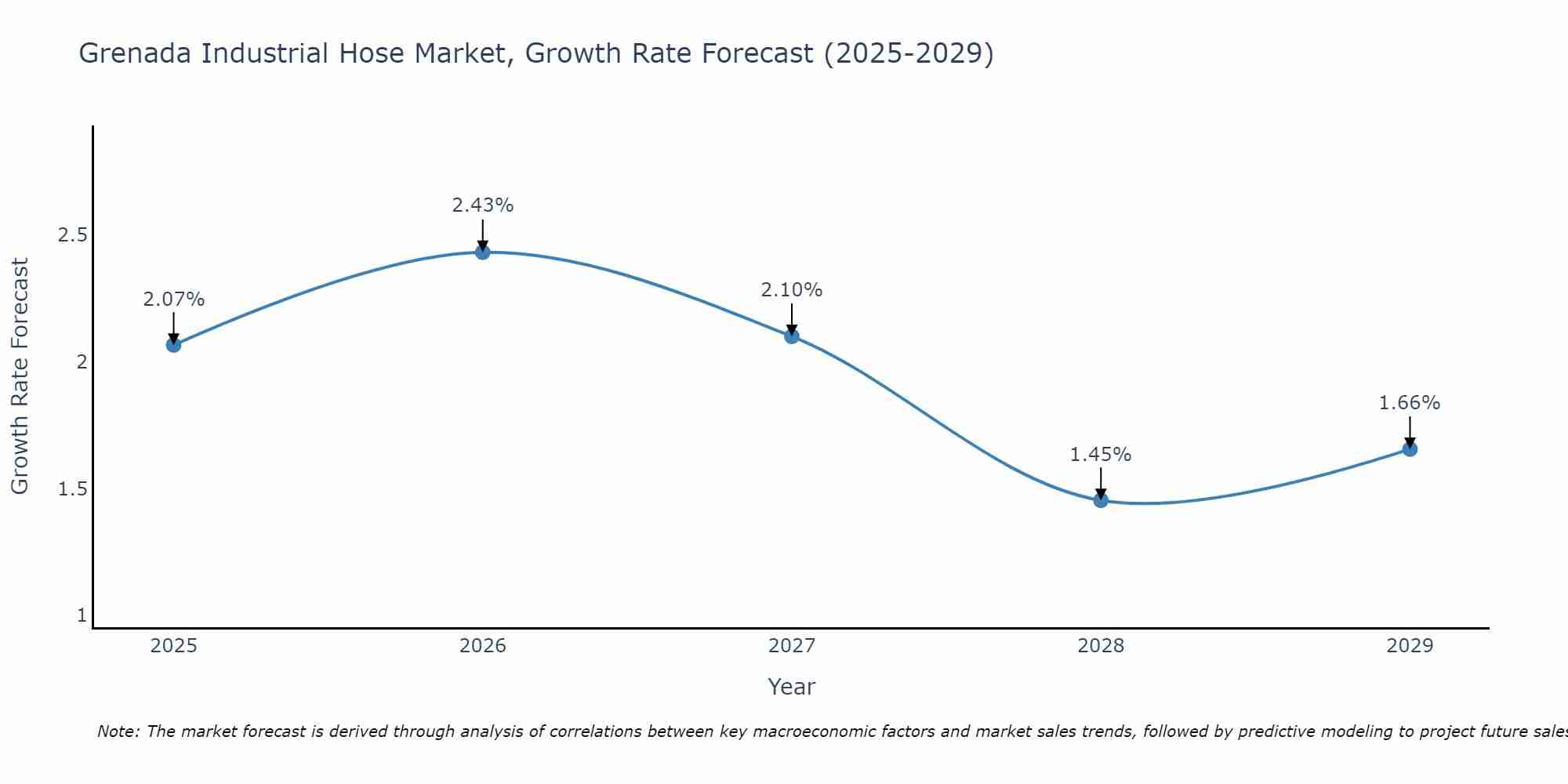 Grenada Industrial Hose Market Growth Rate