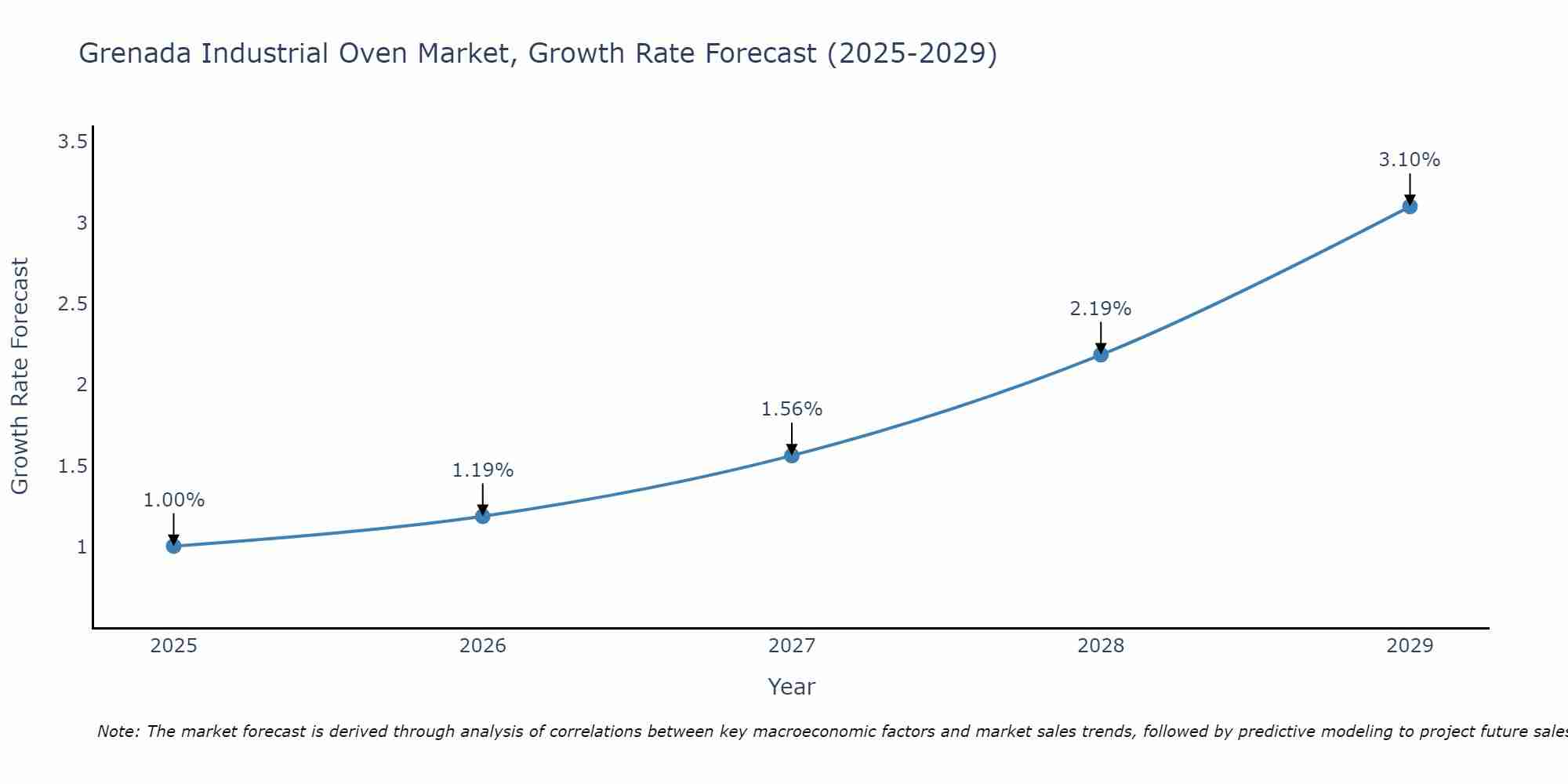 Grenada Industrial Oven Market Growth Rate