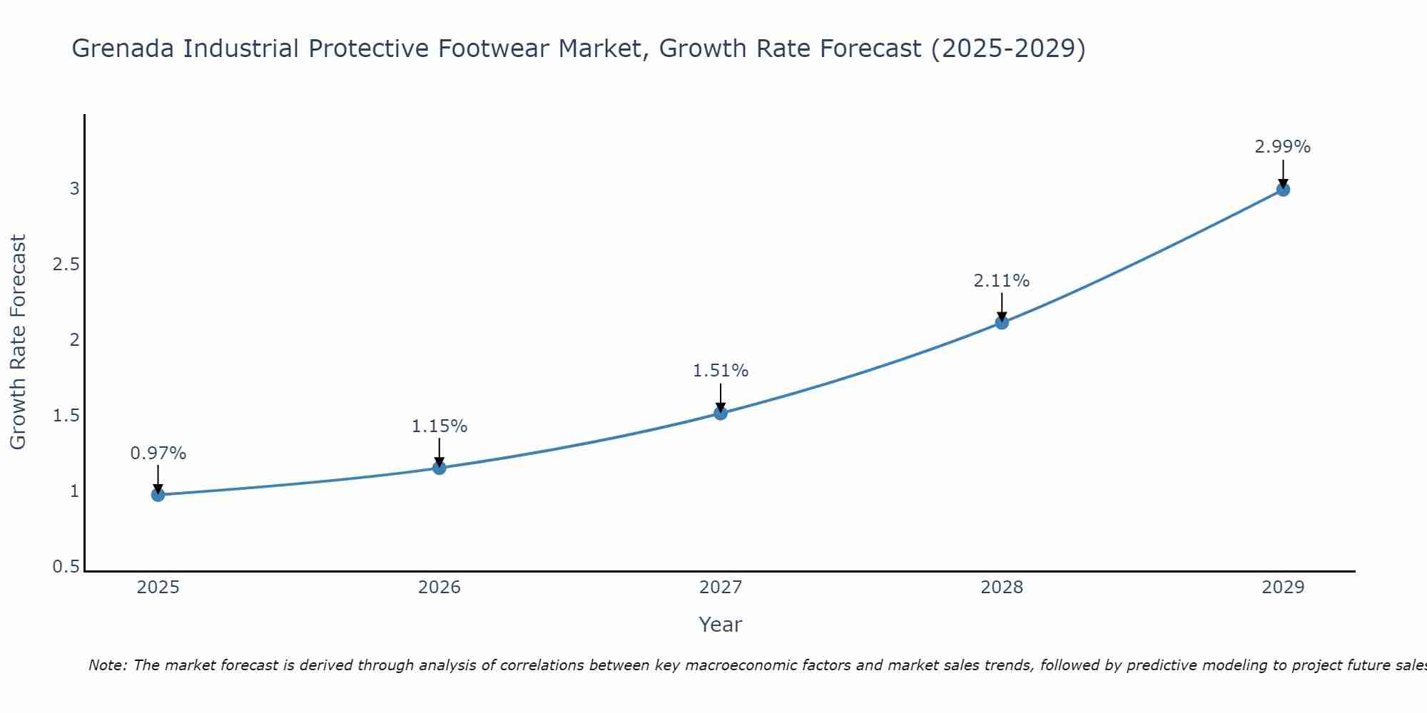 Grenada Industrial Protective Footwear Market Growth Rate
