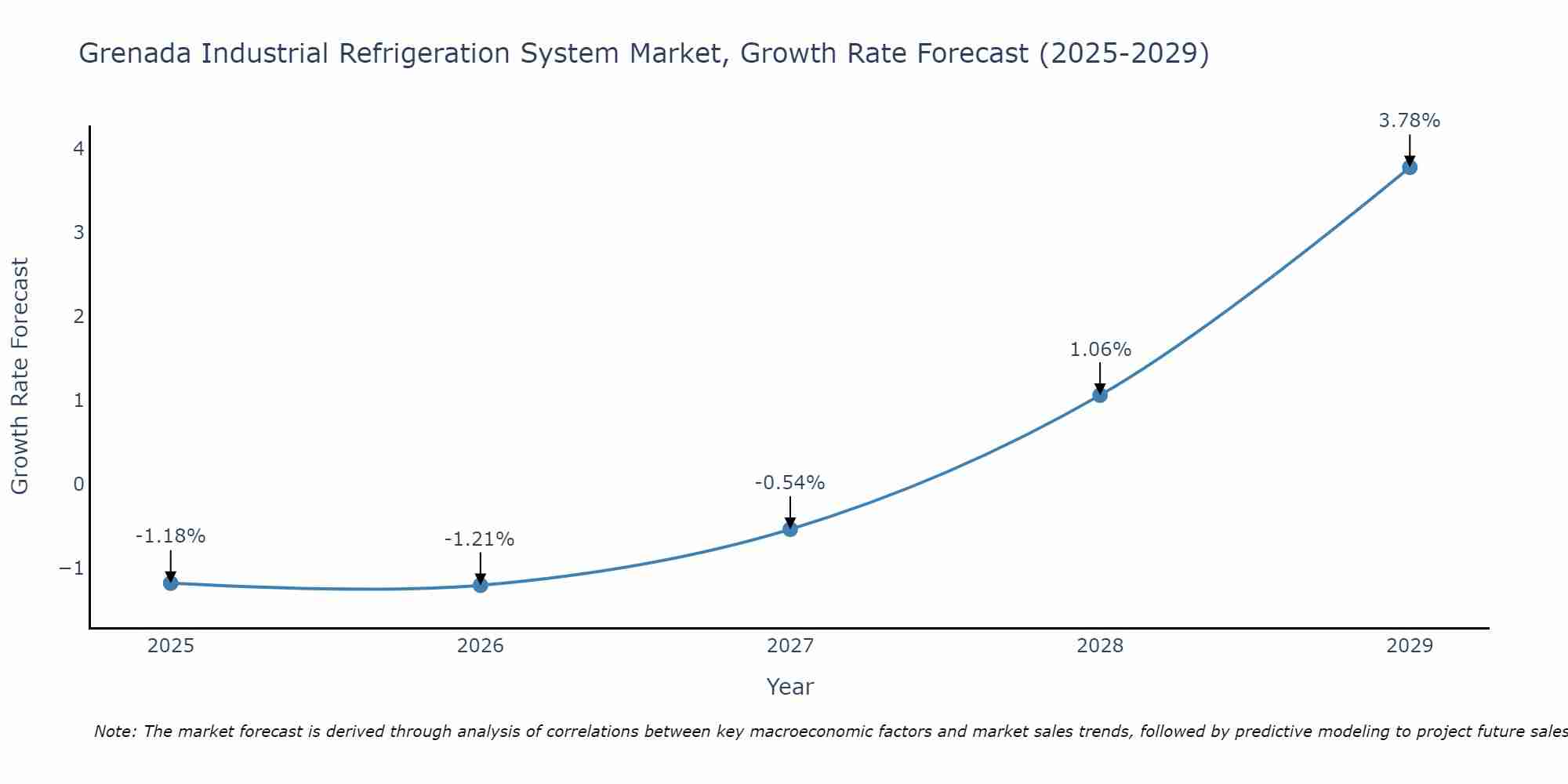 Grenada Industrial Refrigeration System Market Growth Rate