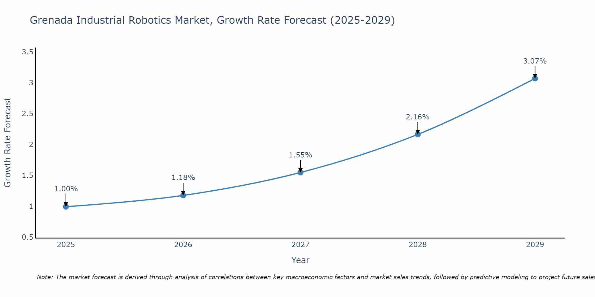 Grenada Industrial Robotics Market Growth Rate
