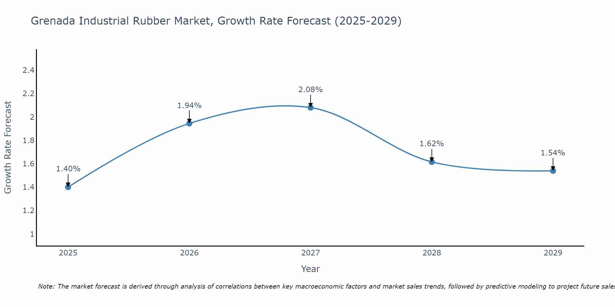 Grenada Industrial Rubber Market Growth Rate