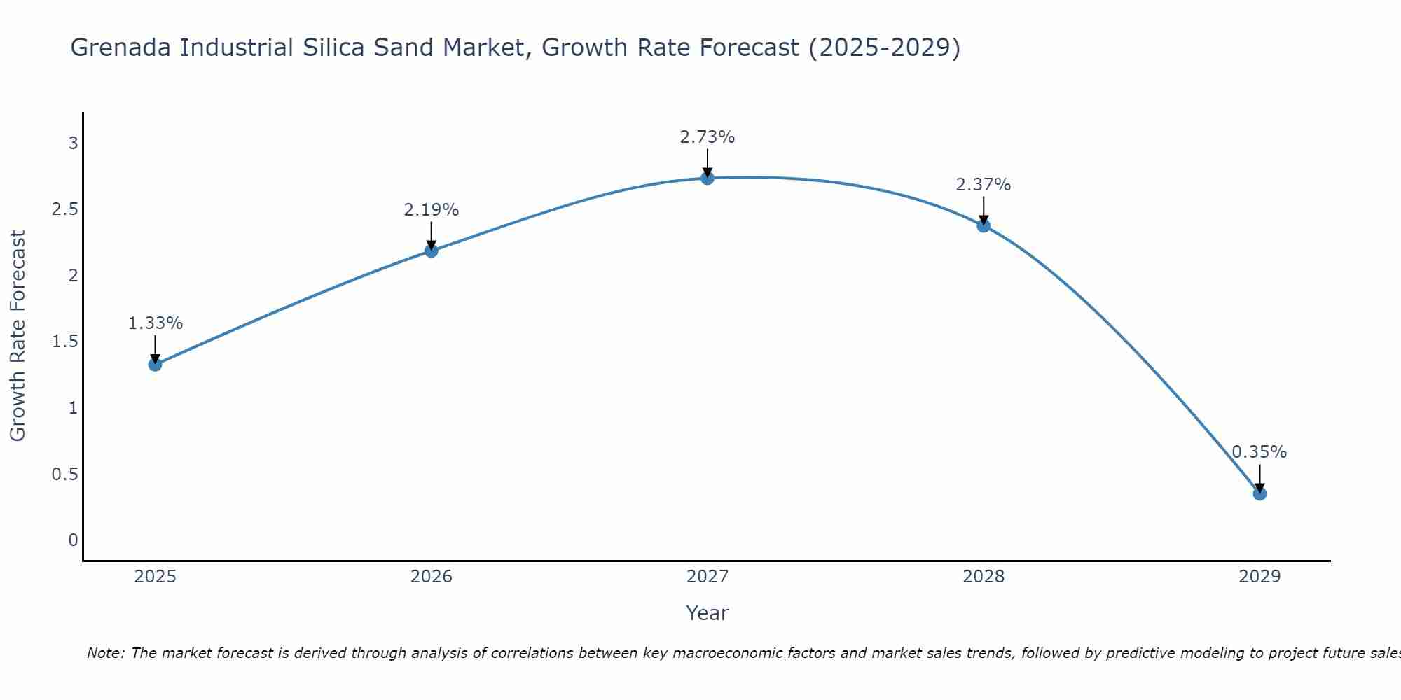 Grenada Industrial Silica Sand Market Growth Rate