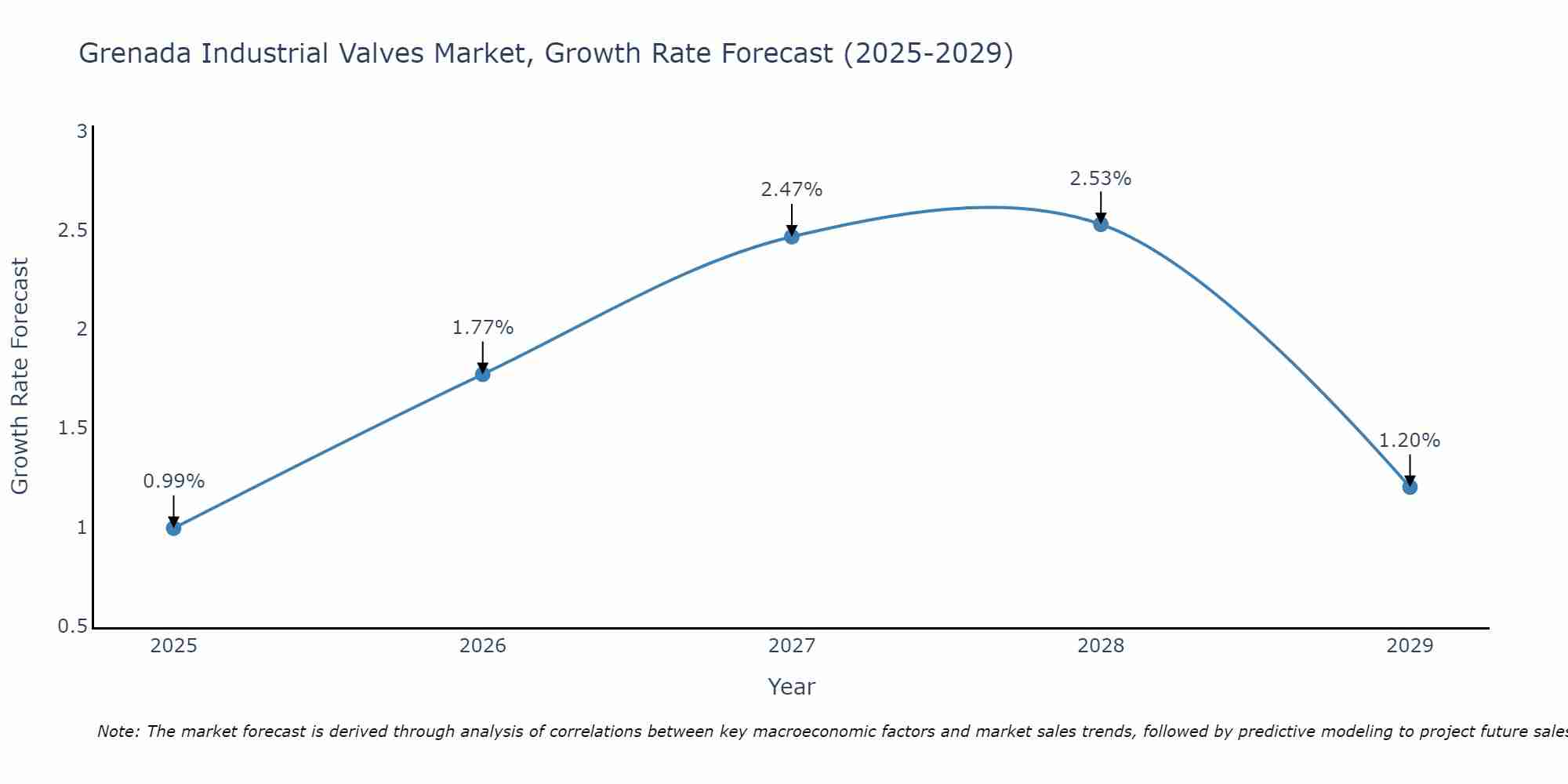 Grenada Industrial Valves Market Growth Rate
