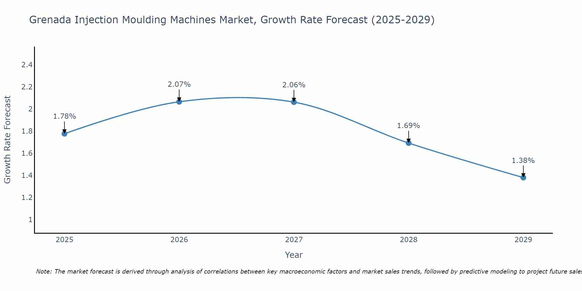 Grenada Injection Moulding Machines Market Growth Rate