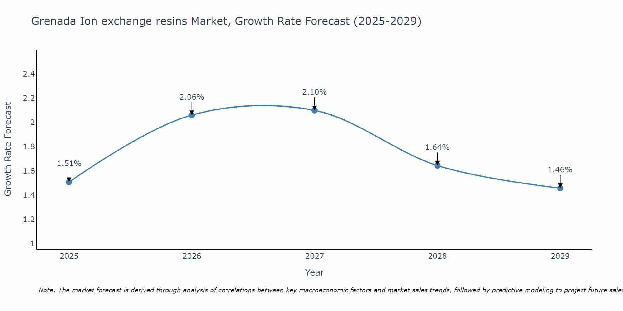 Grenada Ion exchange resins Market Growth Rate