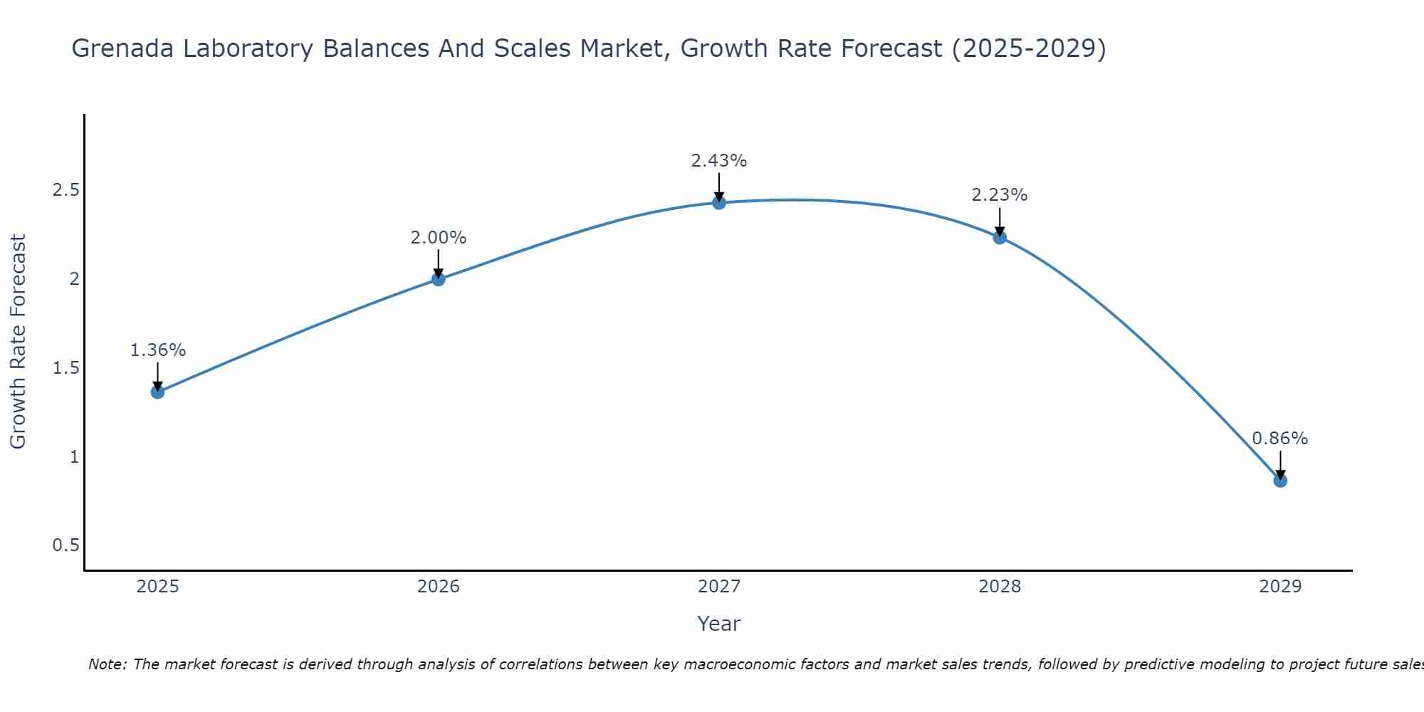 Grenada Laboratory Balances And Scales Market Growth Rate